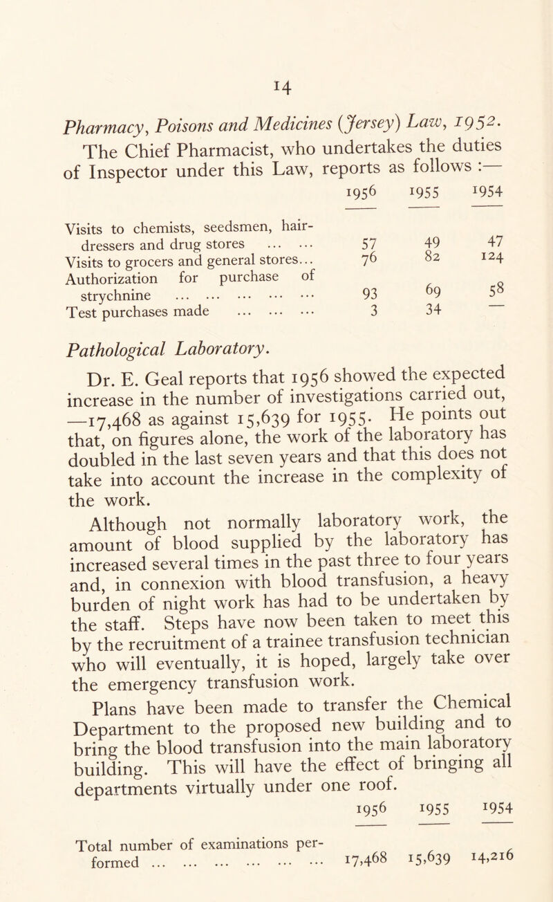 Pharmacy, Poisons and Medicines (jersey) Law, ig^2. The Chief Pharmacist, who undertakes the duties of Inspector under this Law, reports as follows : 1956 1955 !954 Visits to chemists, seedsmen, hair¬ dressers and drug stores . 57 Visits to grocers and general stores... 7^ Authorization for purchase of strychnine . 93 Test purchases made . 3 49 47 82 124 69 58 34 — Pathological Laboratory. Dr. E. Geal reports that 1956 showed the expected increase in the number of investigations carried out, —17,468 as against 15,639 for 1955. He points out that, on figures alone, the work of the laboratory has doubled in the last seven years and that this does not take into account the increase in the complexity of the work. Although not normally laboratory work, the amount of blood supplied by the laboratory has increased several times in the past three to four years and, in connexion with blood transfusion, a heavy burden of night work has had to be undertaken by the staff. Steps have now been taken to meet this by the recruitment of a trainee transfusion technician who will eventually, it is hoped, largely take over the emergency transfusion work. Plans have been made to transfer the Chemical Department to the proposed new building and to bring the blood transfusion into the main laboratory building. This will have the effect of bringing all departments virtually under one roof. i956 *955 J954 Total number of examinations per¬ formed . x7,468 15,639 14,216