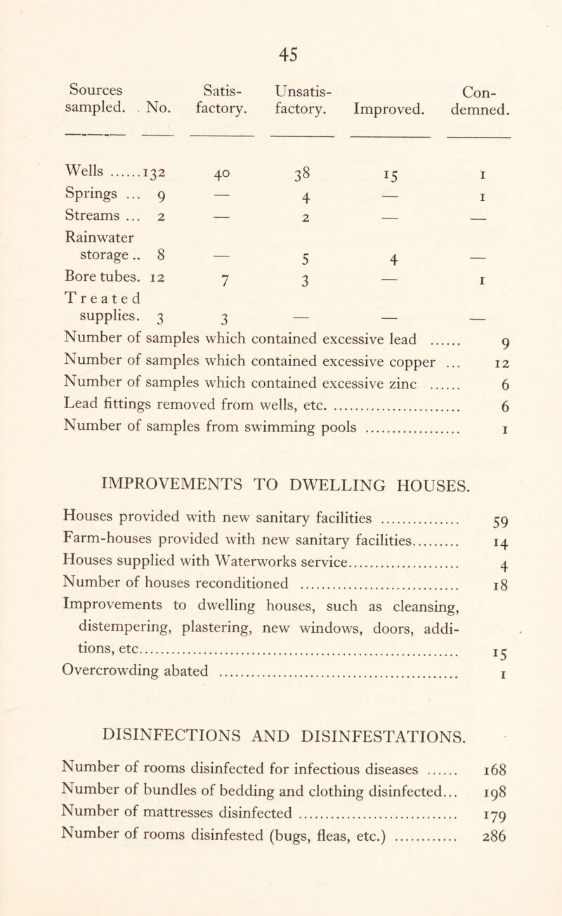 Sources sampled. . No. Satis¬ factory. Unsatis¬ factory. Improved. Con¬ demned. Wells .132 40 38 15 1 Springs ... 9 — 4 — 1 Streams ... 2 — 2 — — Rainwater storage.. 8 — 5 4 — Bore tubes. 12 7 3 — 1 Treated supplies. 3 3 — — — Number of samples which contained excessive lead .. 9 Number of samp! es which contained excessive copper 12 Number of sampl es which contained excessive zinc .. 6 Lead fittings removed from wells, etc. . 6 Number of sampl es from swimming pools .. IMPROVEMENTS TO DWELLING HOUSES. Houses provided with new sanitary facilities . 59 Farm-houses provided with new sanitary facilities. 14 Houses supplied with Waterworks service. 4 Number of houses reconditioned . 18 Improvements to dwelling houses, such as cleansing, distempering, plastering, new windows, doors, addi¬ tions, etc. J£j Overcrowding abated . x DISINFECTIONS AND DISINFESTATIONS. Number of rooms disinfected for infectious diseases . 168 Number of bundles of bedding and clothing disinfected... 198 Number of mattresses disinfected . 179 Number of rooms disinfested (bugs, fleas, etc.) .. 286