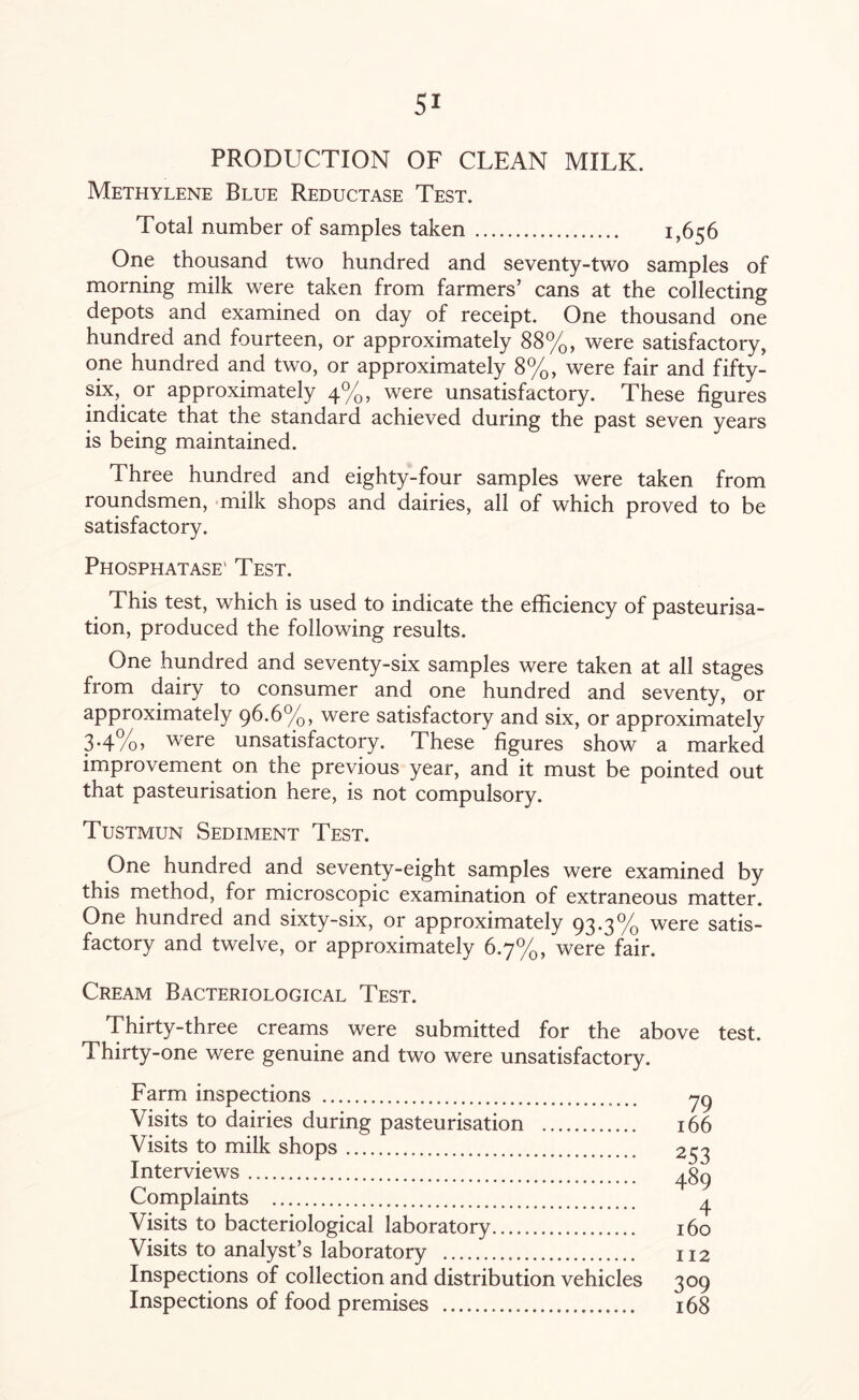 SI PRODUCTION OF CLEAN MILK. Methylene Blue Reductase Test. Total number of samples taken . 1,656 One thousand two hundred and seventy-two samples of morning milk were taken from farmers’ cans at the collecting depots and examined on day of receipt. One thousand one hundred and fourteen, or approximately 88%, were satisfactory, one hundred and two, or approximately 8%, were fair and fifty- six,. or approximately 4%, were unsatisfactory. These figures indicate that the standard achieved during the past seven years is being maintained. Three hundred and eighty-four samples were taken from roundsmen, milk shops and dairies, all of which proved to be satisfactory. Phosphatase1 Test. This test, which is used to indicate the efficiency of pasteurisa¬ tion, produced the following results. One hundred and seventy-six samples were taken at all stages from dairy to consumer and one hundred and seventy, or approximately 96.6%, were satisfactory and six, or approximately 3-4%> were unsatisfactory. These figures show a marked improvement on the previous year, and it must be pointed out that pasteurisation here, is not compulsory. Tustmun Sediment Test. One hundred and seventy-eight samples were examined by this method, for microscopic examination of extraneous matter. One hundred and sixty-six, or approximately 93.3% were satis¬ factory and twelve, or approximately 6.7%, were fair. Cream Bacteriological Test. Thirty-three creams were submitted for the above test. Thirty-one were genuine and two were unsatisfactory. Farm inspections . yg Visits to dairies during pasteurisation . 166 Visits to milk shops. 253 Interviews. ^gg Complaints . 4 Visits to bacteriological laboratory. 160 Visits to analyst’s laboratory . 112 Inspections of collection and distribution vehicles 309 Inspections of food premises . 168