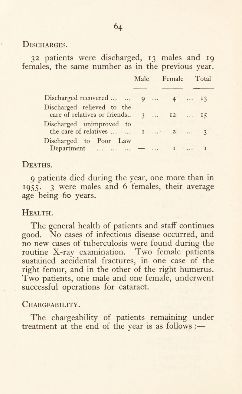 Discharges. 32 patients were discharged, 13 males and 19 females, the same number as in the previous year. Male Female Total Discharged recovered. 9 Discharged relieved to the care of relatives or friends.. 3 Discharged unimproved to the care of relatives. 1 Discharged to Poor Law Department . — 4 ••• 13 12 ... 15 2 ... 3 1 ... 1 Deaths. 9 patients died during the year, one more than in 3:955. 3 were males and 6 females, their average age being 60 years. Health. The general health of patients and staff continues good. No cases of infectious disease occurred, and no new cases of tuberculosis were found during the routine X-ray examination. Two female patients sustained accidental fractures, in one case of the right femur, and in the other of the right humerus. Two patients, one male and one female, underwent successful operations for cataract. Chargeability. The chargeability of patients remaining under treatment at the end of the year is as follows :—