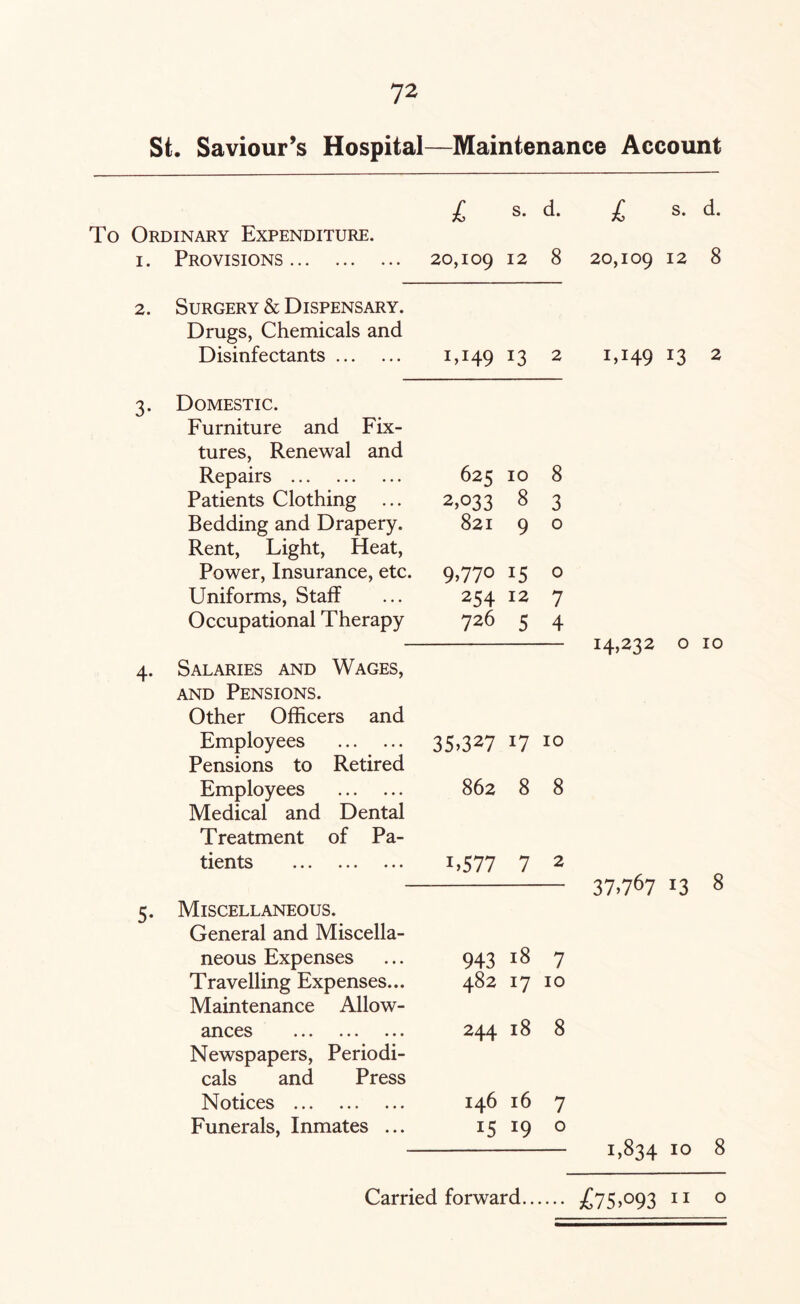 St. Saviour’s Hospital—Maintenance Account £ s- d- £ s- d- To Ordinary Expenditure. i. Provisions. 20,109 12 8 20,109 12 8 2. Surgery & Dispensary. Drugs, Chemicals and Disinfectants ... 3. Domestic. Furniture and Fix¬ tures, Renewal and Repairs . Patients Clothing ... Bedding and Drapery. Rent, Light, Heat, Power, Insurance, etc. Uniforms, Staff Occupational Therapy 4. Salaries and Wages and Pensions. Other Officers and Employees . Pensions to Retired Employees . Medical and Dental Treatment of Pa¬ tients 5. Miscellaneous. General and Miscella¬ neous Expenses Travelling Expenses... Maintenance Allow¬ ances . Newspapers, Periodi¬ cals and Press Notices . Funerals, Inmates ... 1,149 J3 2 M49 13 2 625 10 8 2,033 8 3 821 9 o 9,770 15 o 254 12 7 726 5 4 - 14,232 o 10 3S.327 r7 10 862 8 8 1.577 7 2 37,767 13 8 943 18 7 482 17 IO 244 18 8 146 16 7 15 19 o - 1,834 10 8