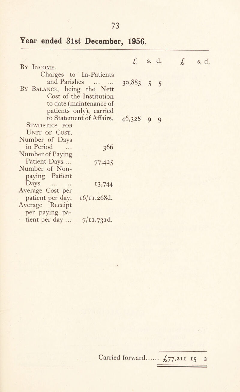 Year ended 31st December, 1956. By Income. Charges to In-Patients and Parishes . By Balance, being the Nett Cost of the Institution to date (maintenance of patients only), carried to Statement of Affairs. Statistics for Unit of Cost. Number of Days in Period ... 366 Number of Paying Patient Days ... 77,425 Number of Non¬ paying Patient Days . 13,744 Average Cost per patient per day. i6/n.268d. Average Receipt per paying pa¬ tient per day ... 7/11.73id. L s. d. 30-883 5 5 46,328 9 9 L s. d.