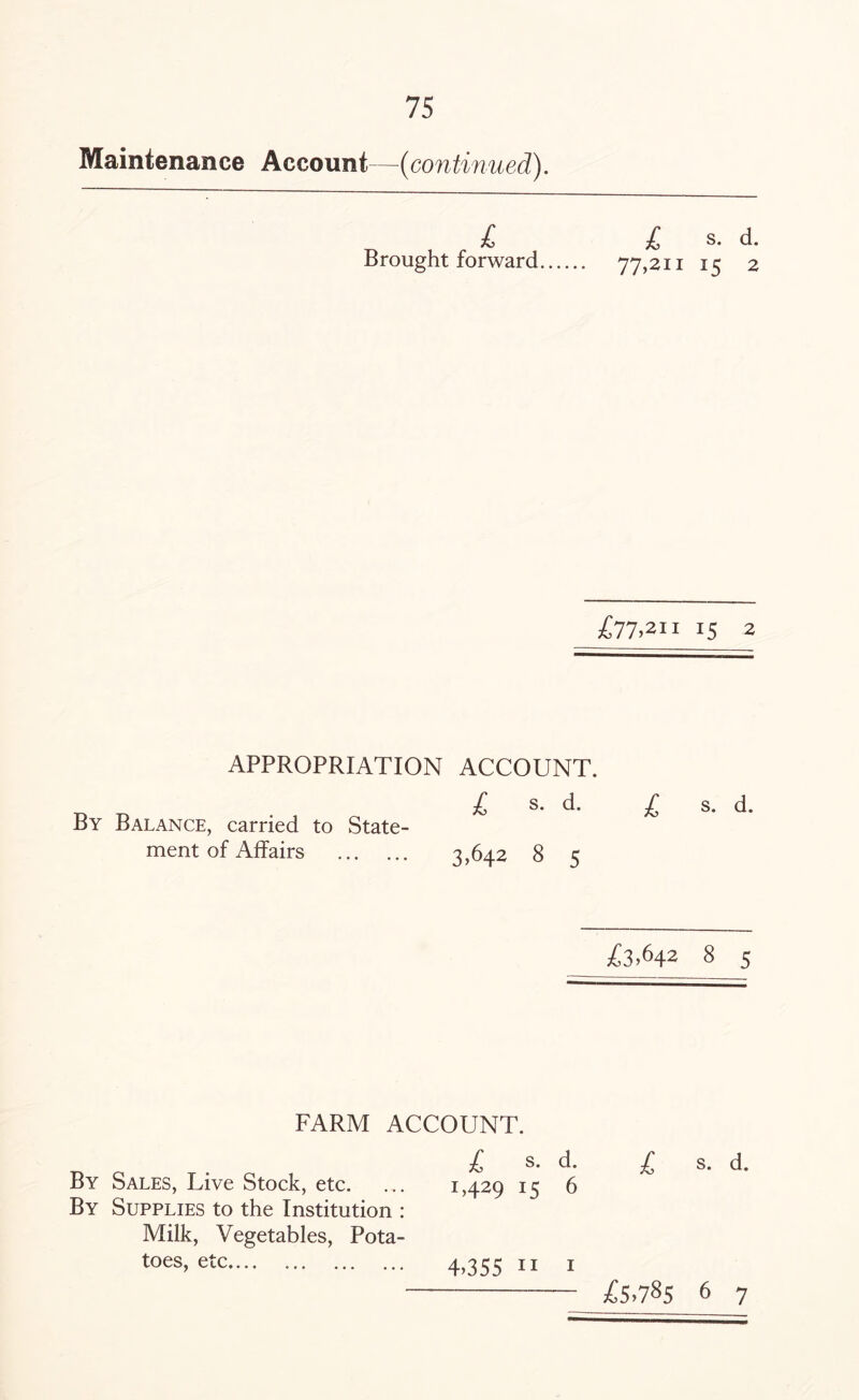 Maintenance Account—(continued). £ Brought forward. £ s* d* 77,211 15 2 £77,211 15 2 APPROPRIATION ACCOUNT. £ s- d- By Balance, carried to State¬ ment of Affairs . 3,642 8 5 £ s. d. £3.642 8 5 By Sales, Live Stock, etc. By Supplies to the Institution : Milk, Vegetables, Pota¬ toes, etc. FARM ACCOUNT. £ s. d. 1,429 15 6 4-355 ” 1 £ d. £5.785 6 7