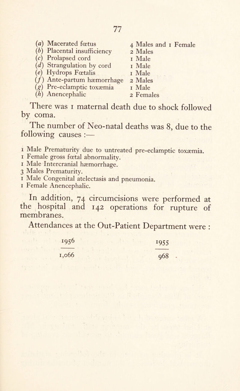 (a) Macerated foetus (b) Placental insufficiency (c) Prolapsed cord (d) Strangulation by cord (e) Hydrops Foetalis (/) Ante-partum haemorrhage (g) Pre-eclamptic toxaemia (h) Anencephalic 4 Males and i Female 2 Males i Male i Male 1 Male 2 Males 1 Male 2 Females There was i maternal death due to shock followed by coma. The number of Neo-natal deaths was 8, due to the following causes :— i Male Prematurity due to untreated pre-eclamptic toxaemia, i Female gross foetal abnormality, i Male Intercranial haemorrhage. 3 Males Prematurity. i Male Congenital atelectasis and pneumonia, i Female Anencephalic. In addition, 74 circumcisions were performed at the hospital and 142 operations for rupture of membranes. Attendances at the Out-Patient Department were : 56 1955 1,066 968