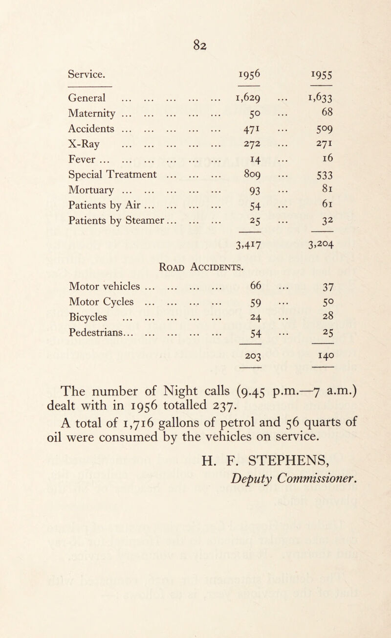 Service. !956 1955 General . . 1,629 1.633 Maternity. . 5° ••• 68 Accidents. . 47i ••• 509 X-Ray . . 272 271 Fever.. . H ••• 16 Special Treatment ... . 809 533 Mortuary. . 93 ••• 81 Patients by Air. . 54 ••• 61 Patients by Steamer ... . 25 ... 32 3A17 3.204 Road Accidents. Motor vehicles. • • • • • • 66 • ♦ • 37 Motor Cycles . . 59 * * * 5° Bicycles . ... ... 24 • • • 28 Pedestrians. ... ... 54 • • • 25 203 140 The number of Night calls (9.45 p.m.—7 a.m.) dealt with in 1956 totalled 237. A total of 1,716 gallons of petrol and 56 quarts of oil were consumed by the vehicles on service. H. F. STEPHENS, Deputy Commissioner.