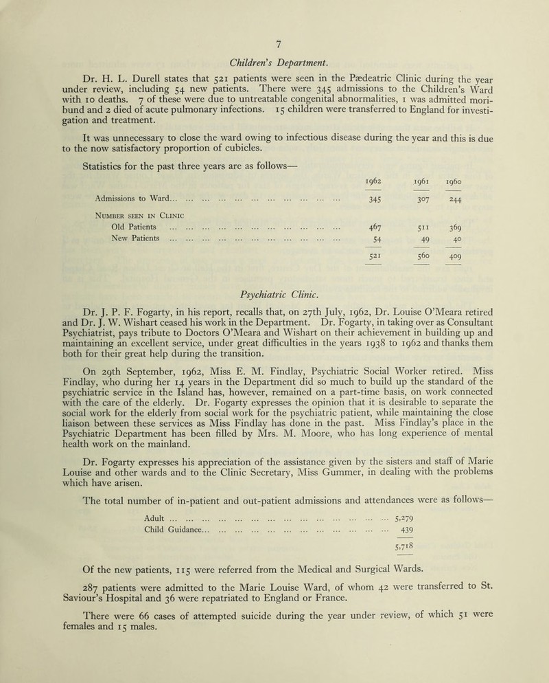 Children's Department. Dr. H. L. Durell states that 521 patients were seen in the Paedeatric Clinic during the year under review, including 54 new patients. There were 345 admissions to the Children’s Ward with 10 deaths. 7 of these were due to untreatable congenital abnormalities, 1 was admitted mori¬ bund and 2 died of acute pulmonary infections. 15 children were transferred to England for investi¬ gation and treatment. It was unnecessary to close the ward owing to infectious disease during the year and this is due to the now satisfactory proportion of cubicles. Statistics for the past three years are as follows— 1962 1961 i960 Admissions to Ward. . 345 3°7 244 Number seen in Clinic Old Patients . . 467 511 369 New Patients . . 54 49 40 521 560 409 Psychiatric Clinic. Dr. J. P. F. Fogarty, in his report, recalls that, on 27th July, 1962, Dr. Louise O’Meara retired and Dr. J. W. Wishart ceased his work in the Department. Dr. Fogarty, in taking over as Consultant Psychiatrist, pays tribute to Doctors O’Meara and Wishart on their achievement in building up and maintaining an excellent service, under great difficulties in the years 1938 to 1962 and thanks them both for their great help during the transition. On 29th September, 1962, Miss E. M. Findlay, Psychiatric Social Worker retired. Miss Findlay, who during her 14 years in the Department did so much to build up the standard of the psychiatric service in the Island has, however, remained on a part-time basis, on work connected with the care of the elderly. Dr. Fogarty expresses the opinion that it is desirable to separate the social work for the elderly from social work for the psychiatric patient, while maintaining the close liaison between these services as Miss Findlay has done in the past. Miss Findlay’s place in the Psychiatric Department has been filled by Mrs. M. Moore, who has long experience of mental health work on the mainland. Dr. Fogarty expresses his appreciation of the assistance given by the sisters and staff of Marie Louise and other wards and to the Clinic Secretary, Miss Gummer, in dealing with the problems which have arisen. The total number of in-patient and out-patient admissions and attendances were as follows— Adult. 5.279 Child Guidance. 439 5.7i8 Of the new patients, 115 were referred from the Medical and Surgical Wards. 287 patients were admitted to the Marie Louise Ward, of whom 42 were transferred to St. Saviour’s Hospital and 36 were repatriated to England or France. There were 66 cases of attempted suicide during the year under review, of which 51 were females and 15 males.