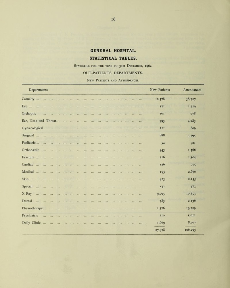 GENERAL HOSPITAL. STATISTICAL TABLES. Statistics for the year to 31st December, 1962. OUT-PATIENTS DEPARTMENTS. New Patients and Attendances. Departments New Patients Attendances Casualty. . 10,578 38,727 Eye. . 57i 2,529 Orthoptic . . IOI 778 Ear, Nose and Throat. . 795 4,085 Gynaecological . . 211 809 Surgical. . 888 3-395 Paediatric. . 54 521 Orthopaedic . . 443 1,566 Fracture . . 3l6 I>5°4 Cardiac . . 126 975 Medical. . i95 2,670 Skin. . 423 2A55 Special . . 142 473 X-Ray . . 9>°95 CO 00 o' Dental . . 785 2,136 Physiotherapy. . 1.376 19,229 Psychiatric . . 210 5,621 Daily Clinic. . 1,669 8,267 27,978 106,293