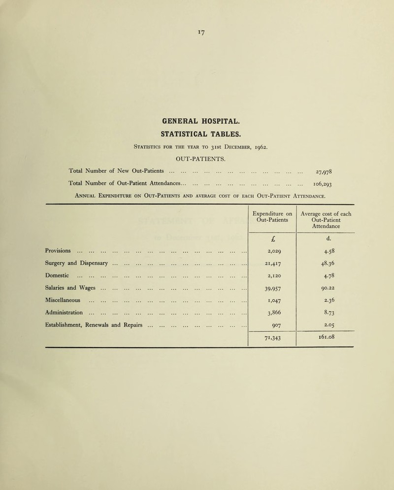 GENERAL HOSPITAL. STATISTICAL TABLES. Statistics for the year to 31st December, 1962. OUT-PATIENTS. Total Number of New Out-Patients . Total Number of Out-Patient Attendances. 106,293 Annual Expenditure on Out-Patients and average cost of each Out-Patient Attendance. Expenditure on Average cost of each Out-Patients Out-Patient Attendance £ d. Provisions . 2,029 00 LO Surgery and Dispensary. 21,417 48.36 Domestic . 2,120 4.78 Salaries and Wages . 39.957 90.22 Miscellaneous . 1,047 2.36 Administration . 3,866 8-73 Establishment, Renewals and Repairs . 907 2.05 71,343 161.08