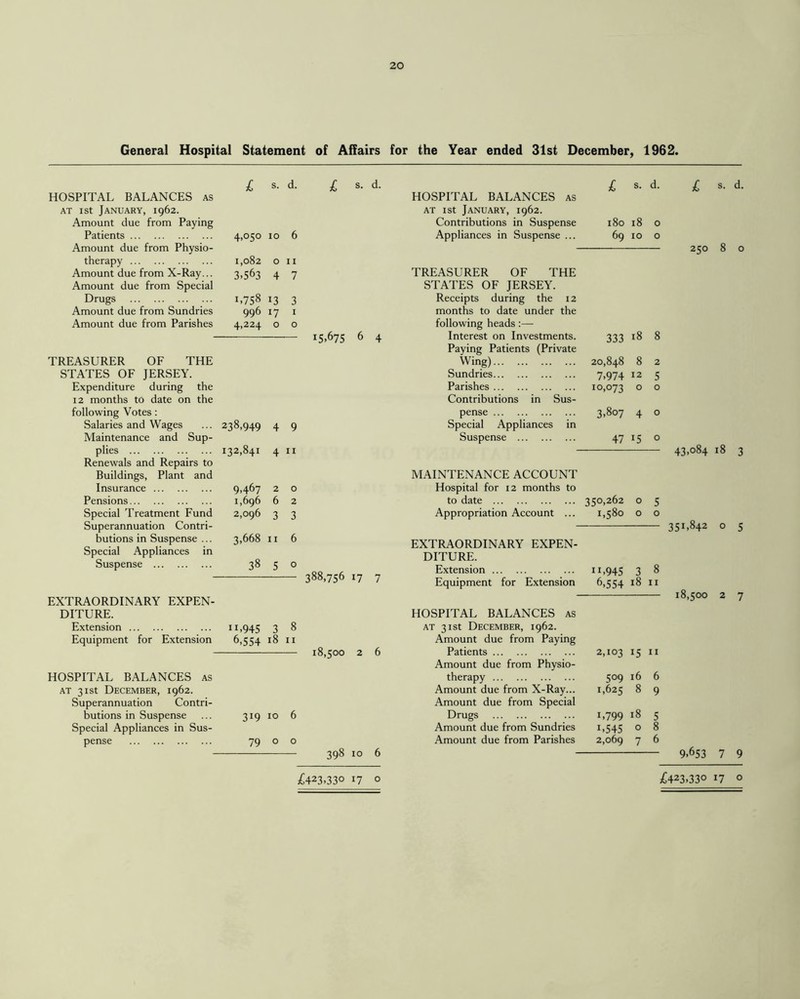 General Hospital Statement of Affairs for the Year ended 31st December, 1962. £ s. d. £ s. d. £ s. d. £ s. d. HOSPITAL BALANCES as HOSPITAL BALANCES as at i st January, 1962. at 1st January, 1962. Amount due from Paying Contributions in Suspense 180 18 0 Patients. 4,050 10 6 Appliances in Suspense ... 69 10 0 Amount due from Physio- 250 8 0 therapy. 1,082 0 11 Amount due from X-Ray... 3,5^3 4 7 TREASURER OF THE Amount due from Special STATES OF JERSEY. Drugs . 1,758 13 3 Receipts during the 12 Amount due from Sundries 996 17 1 months to date under the Amount due from Parishes 4,224 0 0 following heads:— 15,675 6 4 Interest on Investments. 333 18 8 Paying Patients (Private TREASURER OF THE Wing). 20,848 8 2 STATES OF JERSEY. Sundries. 7,974 12 5 Expenditure during the Parishes. 10,073 0 0 12 months to date on the Contributions in Sus- following Votes: pense . 3,807 4 0 Salaries and Wages 238,949 4 9 Special Appliances in Maintenance and Sup- Suspense . 47 15 0 plies . 132,841 4 11 43,084 18 3 Renewals and Repairs to Buildings, Plant and MAINTENANCE ACCOUNT Insurance . 9,467 2 0 Hospital for 12 months to Pensions. 1,696 6 2 to date . 350,262 0 5 Special Treatment Fund 2,096 3 3 Appropriation Account ... 1,580 0 0 Superannuation Contri- 351,842 0 5 butions in Suspense ... 3,668 11 6 EXTRAORDINARY EXPEN- Special Appliances in DITURE. Suspense . 38 5 0 388,756 Extension. >945 3 8 17 7 Equipment for Extension 6,554 18 11 EXTRAORDINARY EXPEN- 18,500 2 7 DITURE. HOSPITAL BALANCES as Extension. “>945 3 8 at 31st December, 1962. Equipment for Extension 6,554 18 11 Amount due from Paying 18,500 2 6 Patients. 2,103 15 11 Amount due from Physio- HOSPITAL BALANCES as therapy. 509 16 6 at 31st December, 1962. Amount due from X-Ray... 1,625 8 9 Superannuation Contri- Amount due from Special butions in Suspense 319 10 6 Drugs . 1,799 18 5 Special Appliances in Sus- Amount due from Sundries 1,545 0 8 pense . 79 0 0 Amount due from Parishes 2,069 7 6 398 10 6 9,653 7 9 £423.330 17 o £423,330 17 o