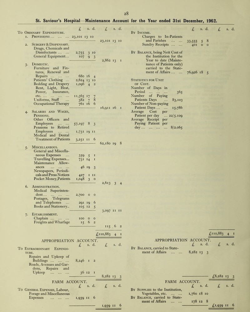 St. Saviour’s Hospital—Maintenance Account for the Year ended 31st December, 1962. s. d. £ s. d. £ s. d. To Ordinary Expenditure. By Income. 1. Provisions. 23,101 13 10 Charges to In-Patients 23,101 *3 10 and Parishes . 2. Surgery & Dispensary. Sundry Receipts . Drugs, Chemicals and Disinfectants. 2,755 3 10 By Balance, being Nett Cost of General Equipment... 107 9 3 the Institution for the 2,862 13 1 Year to date (Mainte- 3. Domestic. nance of Patients only) Furniture and Fix- carried to the State- tures, Renewal and ment of Affairs. Repairs . 680 16 4 Patients’ Clothing ... 2,624 *3 10 Statistics for Unit Bedding and Drapery 1,096 4 2 of Cost. Rent, Light, Heat, Number of Days in Power, Insurance, Period . 365 etc. 11,365 17 7 Number of Paying Uniforms, Staff 382 7 8 Patients Days ... 83,103 Occupational Therapy 761 16 6 Number of Non-paying 16,911 16 1 Patient Days. 15,786 4. Salaries and Wages, Average Cost per Pensions. Patient per day ... 22/5.109 Other Officers and Average Receipt per Employees . 57A97 8 3 Paying Patient per Pensions to Retired day. 8/2.065 Employees . 1,731 19 11 Medical and Dental Treatment of Patients 3,251 11 6 62,180 I9 8 5. Miscellaneous. General and Miscella- neous Expenses 359 5 1 Travelling Expenses... 73i H 1 Maintenance Allow- ances . 46 x9 3 Newspapers, Periodi- cals and Press Notices 427 1 11 Pocket Money,Patients 1,048 3 0 2,613 3 4 6. Administration. Medical Superinten- dent. 2,700 0 0 Postages, Telegrams and Telephones 291 W 6 Books and Stationery.. X°5 12 5 3,097 11 11 7. Establishment. Chaplain . 100 0 0 Freights and Wharfage X5 6 2 XI5 6 2 £ s. d. 33.555 5 8 401 o o 76,926 18 5 £ £110,883 4 1 APPROPRIATION ACCOUNT. £ s. d. £ s. d. To Extraordinary Expendi¬ ture. Repairs and Upkeep of Buildings . 8,246 1 2 Roads, Avenues and Gar¬ dens, Repairs and Upkeep . 36 12 1 - 8,282 13 3 FARM ACCOUNT. £ s. d. £ s. d. To General Expenses, Labour, Forage and Miscellaneous Expenses . 1,939 n 6 £110,883 4 1 APPROPRIATION ACCOUNT- £ s. d. £ s. d. By Balance, carried to State¬ ment of Affairs . 8,282 13 3 - £8,282 13 3 FARM ACCOUNT. £ s. d. £ s. d. By Supplies to the Institution, Vegetables, etc. 1,760 18 10 By Balance, carried to State¬ ment of Affairs . 178 12 8 1,939 11 6 £U939 11 6