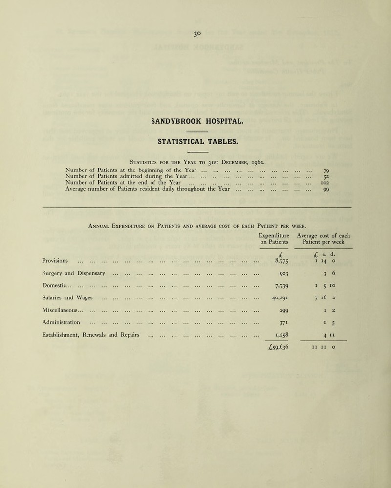 3° SANDYBROOK HOSPITAL. STATISTICAL TABLES. Number of Patients Number of Patients Number of Patients Average number of Statistics for the Year to 31st December, 1962. at the beginning of the Year . admitted during the Year. at the end of the Year . Patients resident daily throughout the Year . 79 52 102 99 Annual Expenditure on Patients and average cost of each Patient per week. Expenditure Average cost of each on Patients Patient per week £ £ s. d. Provisions . 8,775 1 14 o Surgery and Dispensary . 903 3 6 Domestic. 7>739 i 9 10 Salaries and Wages . 40,291 7 16 2 Miscellaneous. 299 1 2 Administration . 371 1 5 Establishment, Renewals and Repairs . 1,258 4 11