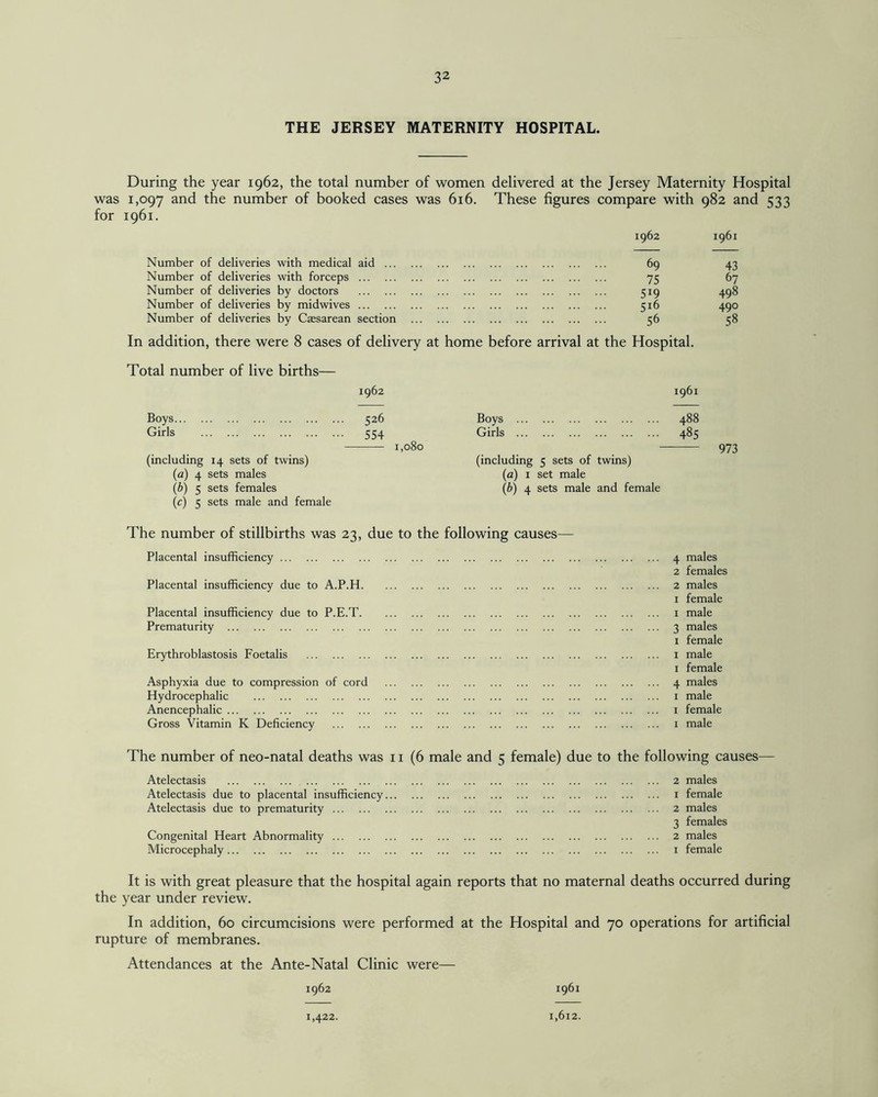 THE JERSEY MATERNITY HOSPITAL. During the year 1962, the total number of women delivered at the Jersey Maternity Hospital was 1,097 and the number of booked cases was 616. These figures compare with 982 and 533 for 1961. 1962 1961 Number of deliveries with medical aid. Number of deliveries with forceps. Number of deliveries by doctors . Number of deliveries by midwives. Number of deliveries by Caesarean section ... In addition, there were 8 cases of delivery at Total number of live births— 1962 Boys. 526 Girls . 554 - 1,080 (including 14 sets of twins) (a) 4 sets males (b) 5 sets females (c) 5 sets male and female The number of stillbirths was 23, due to the Placental insufficiency. Placental insufficiency due to A.P.H. Placental insufficiency due to P.E.T. Prematurity . Erythroblastosis Foetalis . Asphyxia due to compression of cord . Hydrocephalic . Anencephalic. Gross Vitamin K Deficiency . 69 43 75 67 5*9 498 516 490 . 56 58 home before arrival at the Hospital. 1961 Boys . 488 Girls . 485 - 973 (including 5 sets of twins) (a) 1 set male (b) 4 sets male and female following causes— . 4 males 2 females . 2 males 1 female . 1 male . 3 males 1 female . 1 male 1 female . 4 males . 1 male . 1 female . 1 male The number of neo-natal deaths was 11 (6 male and 5 female) due to the following causes— Atelectasis . 2 males Atelectasis due to placental insufficiency. 1 female Atelectasis due to prematurity. 2 males 3 females Congenital Heart Abnormality. 2 males Microcephaly. 1 female It is with great pleasure that the hospital again reports that no maternal deaths occurred during the year under review. In addition, 60 circumcisions were performed at the Hospital and 70 operations for artificial rupture of membranes. Attendances at the Ante-Natal Clinic were— 1962 1961 1,422. 1,612.