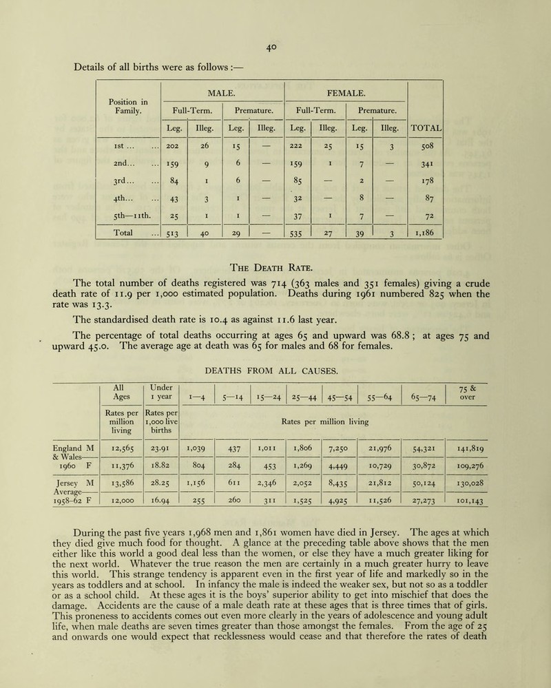 4° Details of all births were as follows :— Position in Family. MALE. FEMALE. TOTAL Full-Term. Premature. Full-Term. Prer nature. Leg. Illeg. Leg. Illeg. Leg. Illeg. Leg. Illeg. 1st ... 202 26 !5 — 222 25 l5 3 508 2nd. x59 9 6 — *59 1 7 — 34i 3rd. 84 1 6 •— 85 — 2 — ^1 00 4th. 43 3 1 — 32 — 8 — 87 5th—nth. 25 1 1 — 37 1 7 — 72 Total 5i3 40 29 — 535 27 39 3 1,186 The Death Rate. The total number of deaths registered was 714 (363 males and 351 females) giving a crude death rate of 11.9 per 1,000 estimated population. Deaths during 1961 numbered 825 when the rate was 13.3. The standardised death rate is 10.4 as against 11.6 last year. The percentage of total deaths occurring at ages 65 and upward was 68.8 ; at ages 75 and upward 45.0. The average age at death was 65 for males and 68 for females. DEATHS FROM ALL CAUSES. All Ages Under 1 year 1—4 5—J4 15—24 25—44 45—54 55—64 65—74 75 & over Rates per million living Rates per 1,000 live births Rates per million living England M 12,565 23.91 1.039 437 1,011 1,806 7,250 21,976 54,32i 141,819 ct vv aies i960 F n,376 18.82 804 284 453 1,269 4,449 10,729 30,872 109,276 Jersey M 13.586 28.25 1,156 611 2,346 2,052 8,435 21,812 5°>I24 130,028 1958-62 F 12,000 16.94 255 260 3” 1.525 4,925 11,526 27,273 101,143 During the past five years 1,968 men and 1,861 women have died in Jersey. The ages at which they died give much food for thought. A glance at the preceding table above shows that the men either like this world a good deal less than the women, or else they have a much greater liking for the next world. Whatever the true reason the men are certainly in a much greater hurry to leave this world. This strange tendency is apparent even in the first year of life and markedly so in the years as toddlers and at school. In infancy the male is indeed the weaker sex, but not so as a toddler or as a school child. At these ages it is the boys’ superior ability to get into mischief that does the damage. Accidents are the cause of a male death rate at these ages that is three times that of girls. This proneness to accidents comes out even more clearly in the years of adolescence and young adult life, when male deaths are seven times greater than those amongst the females. From the age of 25 and onwards one would expect that recklessness would cease and that therefore the rates of death