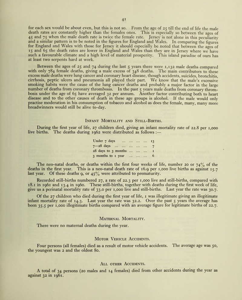 for each sex would be about even, but this is not so. From the age of 25 till the end of life the male death rates are constantly higher than the females ones. This is especially so between the ages of 45 and 75 when the male death rate is twice the female rate. Jersey is not alone in this peculiarity and a similar pattern is to be noted in the figures for England and Wales. In comparing the figures for England and Wales with those for Jersey it should especially be noted that between the ages of 15 and 65 the death rates are lower in England and Wales than they are in Jersey where we have such a favourable climate and a high level of material prosperity. This island paradise of ours has at least two serpents hard at work. Between the ages of 25 and 74 during the last 5 years there were 1,132 male deaths compared with only 784 female deaths, giving a male excess of 348 deaths. The main contributors to these excess male deaths were lung cancer and coronary heart disease, though accidents, suicides, bronchitis, cirrhosis, peptic ulcers and pneumonia all played their part. We know that the male’s excessive smoking habits were the cause of the lung cancer deaths and probably a major factor in the large number of deaths from coronary thrombosis. In the past 5 years male deaths from coronary throm¬ bosis under the age of 65 have averaged 32 per annum. Another factor contributing both to heart disease and to the other causes of death in these age groups is alcohol. If the male would only practise moderation in his consumption of tobacco and alcohol as does the female, many, many more breadwinners would still be alive to-day. Infant Mortality and Still-Births. During the first year of life, 27 children died, giving an infant mortality rate of 22.8 per 1,000 live births. The deaths during 1962 were distributed as follows :— Under 7 days . 13 7—28 days . 7 28 days to 3 months . 1 3 months to 1 year . 6 The neo-natal deaths, or deaths within the first four weeks of life, number 20 or 74% of the deaths in the first year. This is a neo-natal death rate of 16.9 per 1,000 live births as against 15.7 last year. Of these deaths 9, or 45% were attributed to prematurity. Recorded still-births numbered 27, a rate of 22.3 per 1,000 live and still-births, compared with 18.1 in 1961 and 13.4 in i960. These still-births, together with deaths during the first week of life, give us a perinatal mortality rate of 33.0 per 1,000 live and still-births. Last year the rate was 30.7. Of the 27 children who died during the first year of life, 1 was illegitimate giving an illegitimate infant mortality rate of 14.3. Last year the rate was 32.2. Over the past 5 years the average has been 35.5 per 1,000 illegitimate births compared with an average figure for legitimate births of 22.7. Maternal Mortality. There were no maternal deaths during the year. Motor Vehicle Accidents. Four persons (all females) died as a result of motor vehicle accidents. The average age was 50, the youngest was 2 and the oldest 80. All other Accidents. A total of 34 persons (20 males and 14 females) died from other accidents during the year as against 32 in 1961.
