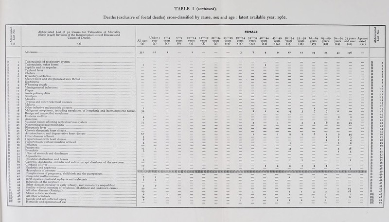 Deaths (exclusive of foetal deaths) cross-classified by cause, sex and age: latest available year, 1962, ”3 v • |l 0 ~ r 1i) Abbreviated List of 50 Causes for Tabulation of Mortality (Sixth (194S) Revision of the International Lists of Diseases and Causes of Death). (2) All ages (3) Under year (4) 1—4 years (5) 5—9 years (6) IO-14 years (7) 15—19 years (8) 20—24 years (9) 25—29 years (10) FEMALE 30—34 35—39 years years (11) (12) 4°—44 years (13) 45—49 years (14) 50—54 years (IS) 55—59 years (16) 60—64 years (17) 65—69 years (.8) 70—74 years (19) 75 years and over (20) Age not stated (21) Abbreviated List No. 351 10 17 12 24 25 42 196 B B 1 B 2 B 3 B 4 B 5 B 6 B 7 B 8 B 9 B io B 11 B 12 B 13 B 14 B 15 B 16 B 17 B 18 B 19 B 20 B 21 B 22 B 23 B 24 B 25 B 26 B 27 B 28 B 29 B 30 B 31 B 32 B 33 B 34 B 35 B 36 B 37 B 38 B _ _ B B B B 6 B Scarlet fever and streptococcal sore throat. B 8 Diphtheria . B B B Plague . B Acute poliomyelitis. B 13 14 15 B Measles. B Typhus and other rickettsial diseases. B Malaria. B 17 Other infective and parasitic diseases. B B 18 19 Malignant neoplasms, including neoplasms of lymphatic and haematopoietic tissues Benign and unspecified neoplasms. 59 — — — — — — — — 2 1 4 4 3 7 7 II 20 - B 20 Diabetes mellitus. B 2 B 22 Vascular lesions affecting central nervous system. 73 6 49 B 23 Nonmeningococcal meningitis . B 24 25 Rheumatic fever . B Chronic rheumatic heart disease. B 26 Arteriosclerotic and degenerative heart disease . 67 6 44 B 27 Other diseases of heart. B 28 Hypertension with heart disease. J 6 J 3 B 29 Hypertension without mention of heart . B 3° Influenza . 2 B 3i Pneumonia . j 18 B 32 Bronchitis. 6 2 2 B 33 Ulcer of stomach and duodenum. 1 5 B 34 Appendicitis. B 35 Intestinal obstruction and hernia . B B 36 37 Gastritis, duodenitis, enteritis and colitis, except diarrhoea of the newborn. Cirrhosis of liver. j — - — — — — — — - - - — - - - — - B B B 38 39 40 Nephritis and nephrosis. 3 — — — — — — — — — — — — — 3 — Complications of pregnancy, childbirth and the puerperium. B 39 B 40 B 41 B 41 Congenital malformations . B 42 Birth injuries, postnatal asphyxia and atelectasis. 1 1 B 43 Infections of the newborn. B 43 B 44 B 4S Senility without mention of psychosis, ill-defined and unknown causes. 20 B 45 B 46 BE 47 BE 48 B 46 All other diseases (Residual). 18 BE 47 Motor vehicle accidents . 1 2 1 BE 48 All other accidents . 1 1 6 BE 49 Suicide and self-inflicted injury. 1 1 2 2 BE 50 Homicide and operations of war. 1 1 1 2