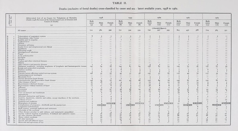 Deaths (exclusive of foetal deaths) cross-classified by cause and sex : latest available years, 1958 to 1962. T3 v . u Abbreviated List of 50 Causes for Tabulation of Mortality (Sixth (1948) Revision of the International Lists of Diseases and Causes of Death). (2) 1958 1959 i960 1961 1962 h * _c -2 < (0 Both sexes (3) Male (4) Female (5) Both sexes (6) Male (7) Female (8) Both sexes (9) Male (10) Female (11) Both sexes (12) Male (13) Female (14) Both sexes (•5) Male (16) Female (17) All causes. 722 382 390 731 392 339 790 {Amended figures) 397 393 825 437 388 714 363 35i B 1 Tuberculosis of respiratory system . 8 5 3 5 3 2 5 5 _ 3 2 1 2 2 _ B 2 Tuberculosis, other forms . — — — — — — 1 — 1 1 — I — I B 3 Svphilis and its sequelae. — — — I I — — — — 1 1 — — — — B 4 Typhoid fever . — — — — — — — — — — — — — — — B Cholera. — — — — — — — — — — — — — — B 6 Dvsenterv, all forms. — — — — — — — — — — — — — — — B 7 Scarlet fever and streptococcal sore throat . — — — — — — — — — — — — — — — B 8 Diphtheria . — — — — — — — — — — — — — — — B 9 Whooping cough. — — — — — — — — — — — — — — — B 10 Meningococcal infections . — — — — — — — — — — — — — — — B II Plague . — — — — — — — — — — — — — — — B 12 Acute poliomyelitis. — — — — — — — — — — — — — — — B 13 Smallpox . — — — — — —t'-i — — — — — — — — — B 14 Measles. — — — — — — — — — — — — — — — B 15 Tvphus and other rickettsial diseases. — — — — — — — — — — — — — — — B Malaria. — — — — — — — — — — — — — — — B 17 Other infective and parasitic diseases. 3 2 1 — — — 2 2 — 2 1 1 3 2 I B 18 Malignant neoplasms, including neoplasms of lymphatic and haematopoietic tissues 142 64 78 145 81 64 158 83 75 129 73 56 126 67 59 B 19 Benign and unspecified neoplasms. I — 1 2 I 1 — — — 1 — 1 — — — B 20 Diabetes mellitus. 7 1 6 6 2 4 5 3 2 5 3 2 6 2 4 B 21 Anaemias . 5 2 3 2 I 1 5 2 3 4 2 2 3 2 I B 22 Vascular lesions affecting central nervous system. 108 35 73 95 37 58 125 37 85 110 40 7° 112 39 73 B 23 Nonmeningococcal meningitis . — — — — — — — — — 1 1 — — — — B 24 Rheumatic fever . — — — — — — 3 3 — 2 2 — — — — B 25 Chronic rheumatic heart disease. 6 1 5 7 5 2 1 2 3 2 1 1 1 — B 26 Arteriosclerotic and degenerative heart disease . .48 75 73 l6l 93 68 154 84 70 144 85 59 154 87 67 B 27 Other diseases of heart. 27 18 9 9 7 2 19 7 12 25 11 14 9 4 5 B 28 Hvpertension with heart disease. 20 7 13 13 7 6 13 6 7 21 11 10 8 2 6 B 29 Hypertension without mention of heart . 17 11 6 21 9 12 16 8 8 11 5 6 8 4 4 B 3° Influenza . 7 3 4 3 2 I 4 2 2 9 3 6 — — — B 31 Pneumonia . 5° 29 21 5° 26 24 35 20 15 83 37 26 45 22 23 B 32 Bronchitis. 27 17 IO 19 16 3 19 12 7 26 16 IO 24 18 6 B 33 Ulcer of stomach and duodenum . 9 6 3 7 5 2 7 5 2 10 8 2 2 2 — B 34 Appendicitis. 1 I 2 I 1 2 2 — 1 I — — — — B 35 Intestinal obstruction and hernia . 6 2 4 3 I 2 6 3 3 5 I 4 5 2 3 B 36 Gastritis, duodenitis, enteritis and colitis, except diarrhoea of the newborn. 5 I 4 4 2 2 3 3 4 — 4 — — B 37 Cirrhosis of liver. 7 5 2 7 I 6 5 4 9 6 3 15 5 10 B 38 Nephritis and nephrosis. 3 2 1 5 3 2 13 7 6 8 5 3 5 2 3_ B 39 Hyperplasia of prostate . 9 9 13 13 3 3 Mill I I II wwm®. 1 B 40 Complications of pregnancy, childbirth and the puerperium. 2 IKIi 2 1 wmmm mmmm — — — — B 41 Congenital malformations . 4 2 2 3 2 1 8 6 2 I I 3 8 IO 7 3 B 42 Birth injuries, postnatal asphyxia and atelectasis. 3 3 — 1 1 — 3 3 — 5 3 2 5 4 1 B 43 Infections of the newborn. 1 I — 1 1 — — I 1 — — — — B 44 Other diseases peculiar to early infancy, and immaturity unqualified. 7 3 4 9 4 5 17 I I 6 9 5 4 9 2 7 B 45 Senility without mention of psychosis, ill-defined and unknown causes. 38 16 22 35 15 20 48 16 38 46 16 30 34 14 20 B 46 All other diseases (Residual). 57 24 33 51 19 32 71 33 32 88 39 49 68 39 29 BE 47 Motor vehicle accidents . 11 10 12 9 3 7 6 IO 9 I 4 — 4 BE 48 All other accidents . 16 13 3 27 17 10 19 12 7 32 23 9 34 20 14 BE 49 Suicide and self-inflicted injury. 15 13 2 8 5 3 13 9 4 14 10 4 20 13 7 BE