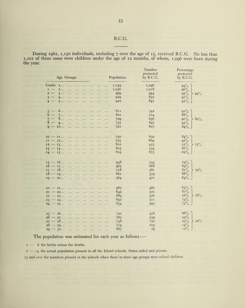 B.C.G. During 1962, 1,150 individuals, including 7 over the age of 15, received B.C.G. No less than 1,101 of these cases were children under the age of 12 months, of whom, 1,096 were born during the year. Number Percentag e protected protected Age Groups Population. by B.C.G. by B.C.G. Under 1. . I>159 1,096 94% ] 1 — 2. . 1,056 1,018 96% 2 — 3. . 999 944 95% ► 94% 3 — 4. . 929 850 9i% 4 — 5. . 922 847 92% J 5 — 6. . 811 742 9i% ] 6 — 7. . 801 704 88% 7- 8. . 729 656 90% >- 89% 8- 9. . 757 697 92% 9 — 10. . 721 607 84% J 10 — 11. . 750 630 84% 1 11 — i2.%. . 725 669 92% 12 — 13. . 810 423 52% [ 75% 13 — H. . 805 534 66% H — G. . 819 673 82% J 15 — 16. . 938 743 79% 1 16 — 17. . 965 668 69% 17 — 18. . 718 581 81% > 79% 18 — 19. . 661 579 88% 19 — 20. . 564 47i 84% J 20 — 21. . 567 482 85%  21 — 22. . 642 521 81% 22 — 23. . 689 526 76% V 00 O' 23 — 24. . 692 511 74% 24 — 25. . 654 492 75% „ 25 — 26. . 720 478 66%  26 — 27. . 763 339 44% 27 — 28. . 738 170 23% i- 32% 28 — 29. . 7J9 103 H% 29 — 3°. . 667 79 12% The population was estimated for each year as follows:— 1 — 6 the births minus the deaths. 7 — 14 the actual population present in all the Island schools, States aided and private. 15 and over the numbers present in the schools when those in these age groups were school children.