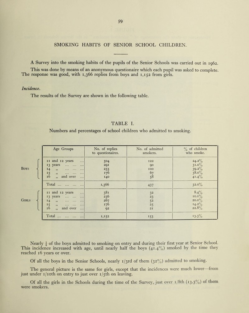 SMOKING HABITS OF SENIOR SCHOOL CHILDREN. A Survey into the smoking habits of the pupils of the Senior Schools was carried out in 1962. This was done by means of an anonymous questionaire which each pupil was asked to complete. The response was good, with 1,366 replies from boys and 1,152 from girls. Incidence. The results of the Survey are shown in the following table. TABLE I. Numbers and percentages of school children who admitted to smoking. Age Groups No. of replies No. of admitted % of children to questionaires. smokers. who smoke. r 11 and 12 years 5°4 122 24.2% 13 years . 291 90 3i-0% < H » . 255 100 39-2% *5 ,, . 176 67 38-0% 16 ,, and over 140 58 4I-4% Total. 1,366 437 32-o% r 11 and 12 years 381 32 84% 13 years . 236 23 10.0% -< H ,, . 267 52 20.0% 15 „ . 176 25 14.2% - 16 ,, and over ... 92 21 22.8% Total. 1,152 153 i3-3% Nearly | of the boys admitted to smoking on entry and during their first year at Senior School. This incidence increased with age, until nearly half the boys (41.4%) smoked by the time they reached 16 years or over. Of all the boys in the Senior Schools, nearly i/3rd of them (32%) admitted to smoking. The general picture is the same for girls, except that the incidences were much lower—from just under i/ioth on entry to just over 1 /5th on leaving. Of all the girls in the Schools during the time of the Survey, just over 1 /8th (13.3%) of them were smokers.