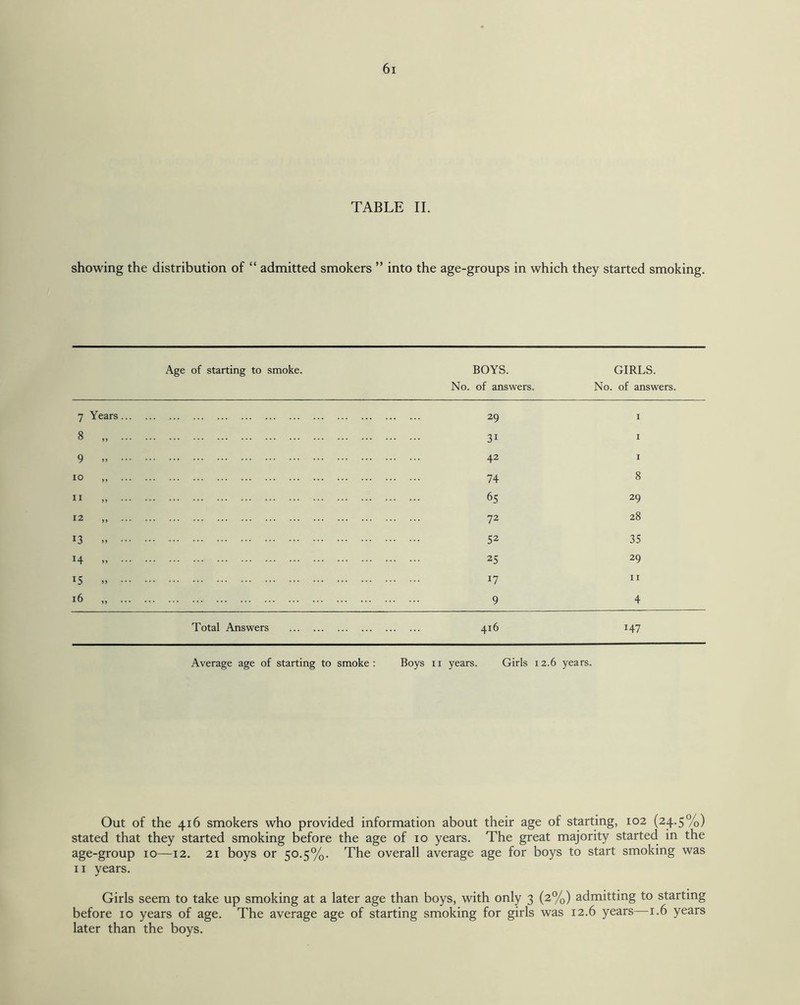 TABLE II. showing the distribution of “ admitted smokers ” into the age-groups in which they started smoking. Age of starting to smoke. BOYS. No. of answers. GIRLS. No. of answers. 7 Years... 29 1 8 1 9 42 1 10 74 8 11 65 29 12 72 28 !3 52 35 H 25 29 15 17 11 16 „ ... 9 4 Total Answers . 416 H7 Average age of starting to smoke: Boys n years. Girls 12.6 years. Out of the 416 smokers who provided information about their age of starting, 102 (24.5%) stated that they started smoking before the age of 10 years. The great majority started in the age-group 10—12. 21 boys or 50.5%. The overall average age for boys to start smoking was 11 years. Girls seem to take up smoking at a later age than boys, with only 3 (2%) admitting to starting before 10 years of age. The average age of starting smoking for girls was 12.6 years—1.6 years later than the boys.