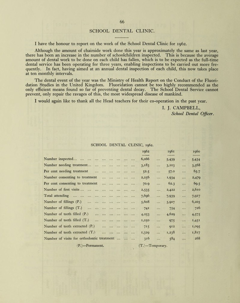 SCHOOL DENTAL CLINIC. I have the honour to report on the work of the School Dental Clinic for 1962. Although the amount of chairside work done this year is approximately the same as last year, there has been an increase in the number of schoolchildren inspected. This is because the average amount of dental work to be done on each child has fallen, which is to be expected as the full-time dental service has been operating for three years, enabling inspections to be carried out more fre¬ quently. In fact, having aimed at an annual dental inspection of each child, this now takes place at ten monthly intervals. The dental event of the year was the Ministry of Health Report on the Conduct of the Fluori¬ dation Studies in the United Kingdom. Fluoridation cannot be too highly recommended as the only efficient means found so far of preventing dental decay. The School Dental Service cannot prevent, only repair the ravages of this, the most widespread disease of mankind. I would again like to thank all the Head teachers for their co-operation in the past year. I. J. CAMPBELL, School Dental Officer. SCHOOL DENTAL CLINIC, 1962. 1962 1961 i960 Number inspected. 6,066 5,439 5,434 Number needing treatment. 3.183 3,103 3,568 Per cent needing treatment . 52-5 57.0 65.7 Number consenting to treatment . 2,256 i,934 2,479 Per cent consenting to treatment . 70.9 62.3 69.5 Number of first visits. 2,535 2,422 2,610 Total attending . 7,696 ••• 7,939 7>9X7 Number of fillings (P.) . 5,608 5,907 6,205 Number of fillings (T.) . 74i 754 726 Number of teeth filled (P.) . 4,253 4,629 - 4,575 Number of teeth filled (T.) . 1,250 975 I,45I Number of teeth extracted (P.) . 7i5 912 1,095 Number of teeth extracted (T.i . 1,329 1,238 1,817 Number of visits for orthodontic treatment . 316 584 268 (P.)—Permanent. (T.)—Temporary.