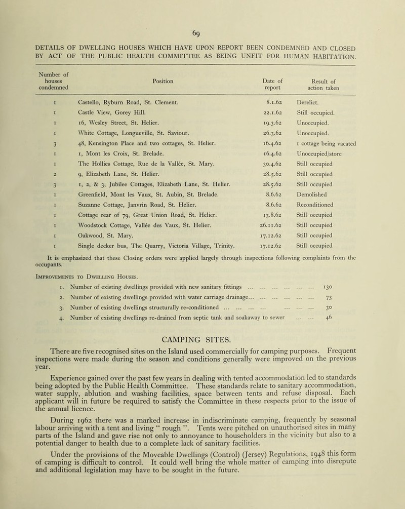 DETAILS OF DWELLING HOUSES WHICH HAVE UPON REPORT BEEN CONDEMNED AND CLOSED BY ACT OF THE PUBLIC HEALTH COMMITTEE AS BEING UNFIT FOR HUMAN HABITATION. Number of houses Position Date of Result of condemned report action taken 1 Castello, Ryburn Road, St. Clement. 8.1.62 Derelict. 1 Castle View, Gorey Hill. 22.1.62 Still occupied. 1 16, Wesley Street, St. Helier. 19.3.62 Unoccupied. 1 White Cottage, Longueville, St. Saviour. 26.3.62 Unoccupied. 3 48, Kensington Place and two cottages, St. Helier. 16.4.62 1 cottage being vacated 1 1, Mont les Croix, St. Brelade. 16.4.62 Unoccup ied/store 1 The Hollies Cottage, Rue de la Vallee, St. Mary. 30.4.62 Still occupied 2 9, Elizabeth Lane, St. Helier. 28.5.62 Still occupied 3 1, 2, & 3, Jubilee Cottages, Elizabeth Lane, St. Helier. 28.5.62 Still occupied 1 Greenfield, Mont les Vaux, St. Aubin, St. Brelade. 8.6.62 Demolished 1 Suzanne Cottage, Janvrin Road, St. Helier. 8.6.62 Reconditioned 1 Cottage rear of 79, Great Union Road, St. Helier. 13.8.62 Still occupied 1 Woodstock Cottage, Vallee des Vaux, St. Helier. 26.11.62 Still occupied 1 Oakwood, St. Mary. 17.12.62 Still occupied 1 Single decker bus, The Quarry, Victoria Village, Trinity. 17.12.62 Still occupied It is emphasized that these Closing orders were applied largely through inspections following complaints from the occupants. Improvements to Dwelling Houses. 1. Number of existing dwellings provided with new sanitary fittings . 130 2. Number of existing dwellings provided with water carriage drainage. 73 3. Number of existing dwellings structurally re-conditioned . 30 4. Number of existing dwellings re-drained from septic tank and soakaway to sewer . 46 CAMPING SITES. There are five recognised sites on the Island used commercially for camping purposes. Frequent inspections were made during the season and conditions generally were improved on the previous year. Experience gained over the past few years in dealing with tented accommodation led to standards being adopted by the Public Health Committee. These standards relate to sanitary accommodation, water supply, ablution and washing facilities, space between tents and refuse disposal. Each applicant will in future be required to satisfy the Committee in these respects prior to the issue of the annual licence. During 1962 there was a marked increase in indiscriminate camping, frequently by seasonal labour arriving with a tent and living “ rough ”. Tents were pitched on unauthorised sites in many parts of the Island and gave rise not only to annoyance to householders in the vicinity but also to a potential danger to health due to a complete lack of sanitary facilities. Under the provisions of the Moveable Dwellings (Control) (Jersey) Regulations, 1948 this form of camping is difficult to control. It could well bring the whole matter of camping into disrepute and additional legislation may have to be sought in the future.