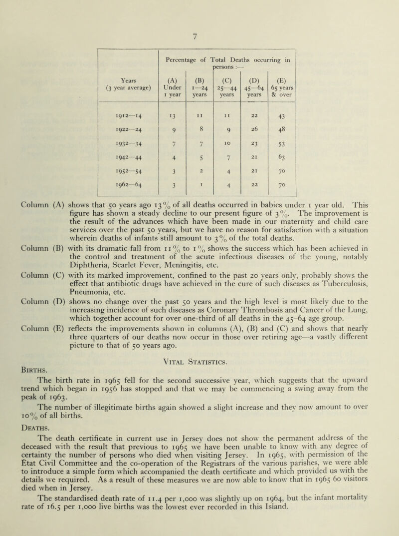 Percentage of Total Deaths occurring in versons Years (3 year average) (A) Under (B) 1—24 (C) 25—44 (D) 45—64 (E) 65 years 1 year years years years & over 1912—14 *3 11 11 22 43 1922—24 9 8 9 26 48 193 2—34 7 7 10 23 53 1942—44 4 5 7 21 63 !952—54 3 2 4 21 70 1962—64 3 1 4 22 70 Column (A) shows that 50 years ago 13% of all deaths occurred in babies under 1 year old. This figure has shown a steady decline to our present figure of 3 %. The improvement is the result of the advances which have been made in our maternity and child care services over the past 50 years, but we have no reason for satisfaction with a situation wherein deaths of infants still amount to 3 % of the total deaths. Column (B) with its dramatic fall from 11 % to 1 % shows the success which has been achieved in the control and treatment of the acute infectious diseases of the young, notably Diphtheria, Scarlet Fever, Meningitis, etc. Column (C) with its marked improvement, confined to the past 20 years only, probably shows the effect that antibiotic drugs have achieved in the cure of such diseases as Tuberculosis, Pneumonia, etc. Column (D) shows no change over the past 50 years and the high level is most likely due to the increasing incidence of such diseases as Coronary Thrombosis and Cancer of the Lung, which together account for over one-third of all deaths in the 45-64 age group. Column (E) reflects the improvements shown in columns (A), (B) and (C) and shows that nearly three quarters of our deaths now occur in those over retiring age—a vastly different picture to that of 50 years ago. Vital Statistics. Births. The birth rate in 1965 fell for the second successive year, which suggests that the upward trend which began in 1956 has stopped and that we may be commencing a swing away from the peak of 1963. The number of illegitimate births again showed a slight increase and they now amount to over 10% of all births. Deaths. The death certificate in current use in Jersey does not show the permanent address of the deceased with the result that previous to 1965 we have been unable to know with any degree of certainty the number of persons who died when visiting Jersey. In 1965, with permission of the Ftat Civil Committee and the co-operation of the Registrars of the various parishes, we were able to introduce a simple form which accompanied the death certificate and which provided us with the details we required. As a result of these measures we are now able to know that in 1965 60 visitors died when in Jersey. The standardised death rate of 11.4 per 1,000 was slightly up on 1964, but the infant mortality rate of 16.5 per 1,000 live births was the lowest ever recorded in this Island.