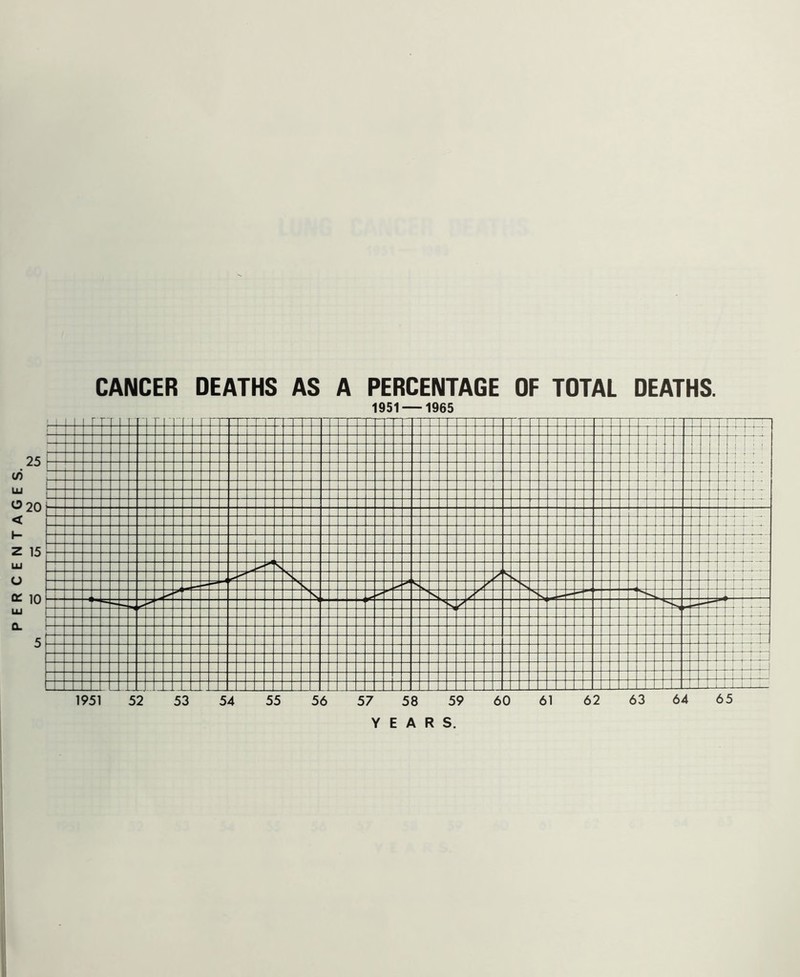 PERCENTAGES. CANCER DEATHS AS A PERCENTAGE OF TOTAL DEATHS. 1951 —1965