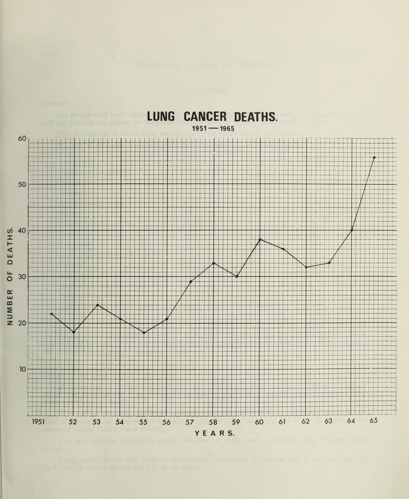 LUNG CANCER DEATHS. 1951 —1965