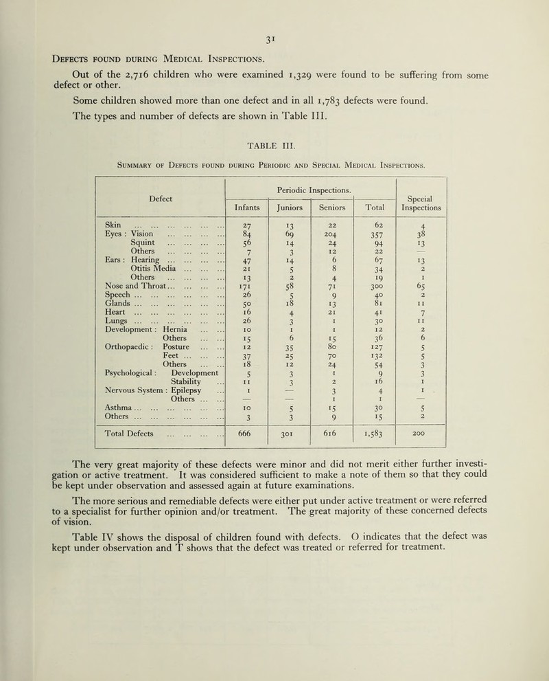 Defects found during Medical Inspections. Out of the 2,716 children who were examined 1,329 were found to be suffering from some defect or other. Some children showed more than one defect and in all 1,783 defects were found. The types and number of defects are shown in Table III. TABLE III. Summary of Defects found during Periodic and Special Medical Inspections. Defect Periodic Inspections. Spceial Inspections Infants Juniors Seniors Total Skin . 27 J3 22 62 4 Eyes : Vision . 84 69 204 357 38 Squint . 56 14 24 94 »3 Others . 7 3 12 22 — Ears : Hearing . 47 H 6 67 13 Otitis Media . 21 5 8 34 2 Others . D 2 4 i9 1 Nose and Throat. 171 58 71 300 65 Speech . 26 5 9 40 2 Glands. 5° 18 13 81 11 Heart . l6 4 21 41 7 Lungs . 26 3 1 3° 11 Development : Hernia . 10 1 1 12 2 Others . 15 6 *5 36 6 Orthopaedic : Posture . 12 35 80 127 5 Feet. 37 25 70 132 5 Others . 18 12 24 54 3 Psychological : Development 5 3 1 9 3 Stability 11 3 2 16 1 Nervous System: Epilepsy 1 — 3 4 1 Others . — — 1 1 — Asthma. 10 5 *5 3° 5 Others. 3 3 9 l5 2 Total Defects . 666 301 616 1 GO 200 The very great majority of these defects were minor and did not merit either further investi¬ gation or active treatment. It was considered sufficient to make a note of them so that they could be kept under observation and assessed again at future examinations. The more serious and remediable defects were either put under active treatment or were referred to a specialist for further opinion and/or treatment. The great majority of these concerned defects of vision. Table IV shows the disposal of children found with defects. O indicates that the defect was kept under observation and T shows that the defect was treated or referred for treatment.