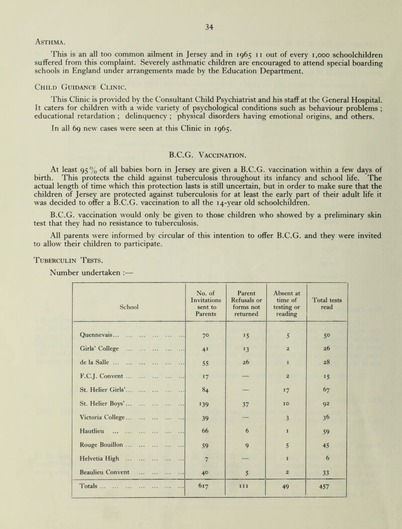 Asthma. This is an all too common ailment in Jersey and in 1965 11 out of every 1,000 schoolchildren suffered from this complaint. Severely asthmatic children are encouraged to attend special boarding schools in England under arrangements made by the Education Department. Child Guidance Clinic. This Clinic is provided by the Consultant Child Psychiatrist and his staff at the General Hospital. It caters for children with a wide variety of psychological conditions such as behaviour problems ; educational retardation ; delinquency ; physical disorders having emotional origins, and others. In all 69 new cases were seen at this Clinic in 1965. B.C.G. Vaccination. At least 95% of all babies born in Jersey are given a B.C.G. vaccination within a few days of birth. This protects the child against tuberculosis throughout its infancy and school life. The actual length of time which this protection lasts is still uncertain, but in order to make sure that the children of Jersey are protected against tuberculosis for at least the early part of their adult life it was decided to offer a B.C.G. vaccination to all the 14-year old schoolchildren. B.C.G. vaccination would only be given to those children who showed by a preliminary skin test that they had no resistance to tuberculosis. All parents were informed by circular of this intention to offer B.C.G. and they were invited to allow their children to participate. Tuberculin Tests. Number undertaken :— School No. of Invitations sent to Parents Parent Refusals or forms not returned Absent at time of testing or reading Total tests read Quennevais. 70 15 5 5° Girls’ College . 41 J3 2 26 de la Salle. 55 26 I 28 F.C.J. Convent. r7 — 2 *5 St. Helier Girls’... . 84 — 17 67 St. Helier Boys’. J39 37 IO 92 Victoria College. 39 — 3 36 Hautlieu . 66 6 1 59 Rouge Bouillon. 59 9 5 45 Helvetia High . 7 — 1 6 Beaulieu Convent . 40 5 2 33 Totals. 617 111 49 457