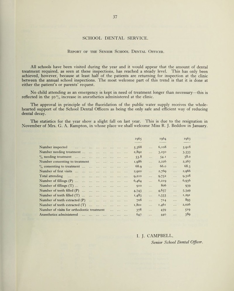 SCHOOL DENTAL SERVICE. Report of the Senior School Dental Officer. All schools have been visited during the year and it would appear that the amount of dental treatment required, as seen at these inspections, has reached a steady level. This has only been achieved, however, because at least half of the patients are returning for inspection at the clinic between the annual school inspections. The most welcome part of this trend is that it is done at either the patient’s or parents’ request. No child attending as an emergency is kept in need of treatment longer than necessary—this is reflected in the 50 % increase in anaesthetics administered at the clinic. The approval in principle of the fluoridation of the public water supply receives the whole¬ hearted support of the School Dental Officers as being the only safe and efficient way of reducing dental decay. The statistics for the year show a slight fall on last year. This is due to the resignation in November of Mrs. G. A. Rampton, in whose place we shall welcome Miss R. J. Beddow in January. Number inspected . Number needing treatment. % needing treatment . Number consenting to treatment % consenting to treatment. Number of first visits . Total attending . Number of fillings (P). Number of fillings (T). Number of teeth filled (P) . Number of teeth filled (T). Number of teeth extracted (P) . Number of teeth extracted (T) . Number of visits for orthodontic treatment Anaesthetics administered . 1965 1964 1963 . 5.368 6,108 5,918 . 2,892 3.250 3-333 . 53-8 54.1 Or 00 b . 1,986 2,226 2,267 . 68.9 66.0 68.3 . 2,900 2,769 2,966 . 9>2I° 9,752 9,328 . 6,464 6,219 6,936 . 910 806 939 . 4.743 4,637 5,349 . 1.483 L333 1,291 . 708 714 893 . 1,801 1,461 2,026 . 378 459 5*9 . 647 440 389 I. J. CAMPBELL, Senior School Dental Officer.