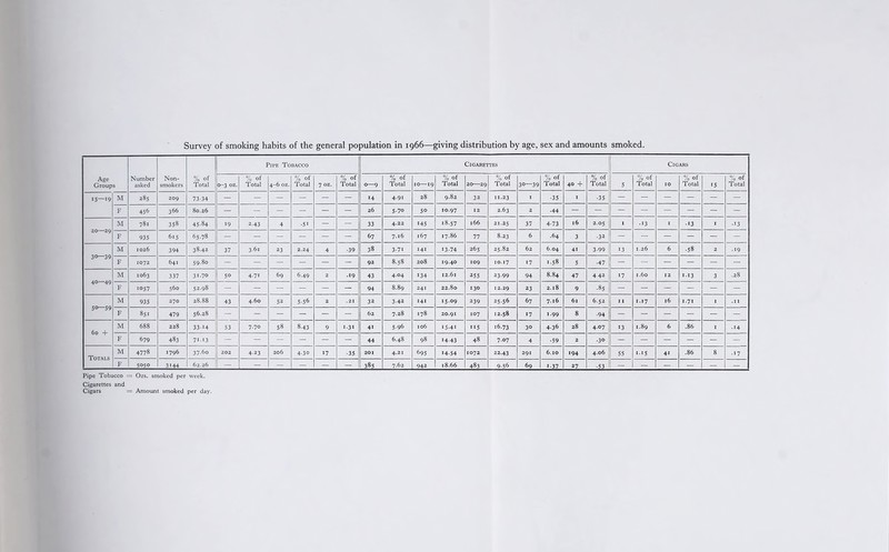 Survey of smoking habits of the general population in 1966—giving distribution by age, sex and amounts smoked. Age Groups Number asked Non- smokers % of Total Pipe Tobacco Cigarettes Cigars 0-3 oz. % of Total 4-6 oz. % Of Total 7 oz. % of Total 0—9 % Of Total IO-19 % of Total 20—29 % of Total 30—39 % of Total 4° + % of Total 5 % of Total IO % of Total 15 % of Total 15—19 M 285 209 73-34 - - - - - - 14 4.91 28 9.82 32 n.23 1 •35 I •35 — — - — - — F 456 366 80.26 - - - - - - 26 5-70 5° 10.97 12 2.63 2 •44 20—29 M 781 358 45-84 19 2-43 4 •51 - - 33 4.22 ■45 18.57 166 21.25 37 4-73 l6 2.05 I ■13 I ■13 I •13 F 935 615 65.78 - - - - - - 67 7.l6 167 17.86 77 8.23 6 .64 3 •32 — — - - - - 30—39 M 1026 394 38.42 37 3-6i 23 2.24 4 •39 38 3-7i 141 13-74 265 25.82 62 6.04 4i 3-99 13 1.26 6 .58 2 .19 F 1072 641 59.80 - - - - - - 92 8.58 208 19.40 109 10.17 17 1.58 5 ■47 - - — - - - 40—49 M 1063 337 31.70 50 4-7i 69 6.49 2 .19 43 4.04 134 12.61 355 23-99 94 8.84 47 4 42 17 1.60 12 113 3 .28 F 1057 560 52-98 - - - - - - 94 8.89 241 22.80 130 12.29 23 2.18 9 .85 — - - - - - 50—59 M 935 270 28.88 43 4.60 52 556 2 .21 32 3-42 141 15.09 239 25.56 67 7.16 61 6.52 I I 1.17 16 1.71 I .11 F 851 479 56.28 - - - — - - 62 7.28 178 20.91 107 12.58 17 1.99 8 •94 - - - - - - 60 + M 688 228 33-14 53 7.70 58 8-43 9 i-3i 4i 5-96 106 15-41 ns 16.73 3° 4.36 28 4.07 13 1.89 6 .86 I .14 F 679 483 7113 - - - - - - 44 6.48 98 14-43 48 7.07 4 •59 2 •30 - - - - — - Totals M 4778 1796 37.60 202 4-23 206 4-3° 17 •35 201 4.21 695 M-54 1072 22.43 291 6.10 194 4.06 55 I-I5 41 .86 8 ■17 F 5050 3144 62.26 — - — — — — 385 7.62 942 18.66 483 9-56 69 1-37 27 •53 - — — — — — Pipe Tobacco = Ozs. smoked per week. Cigarettes and Cigars = Amount smoked per day.