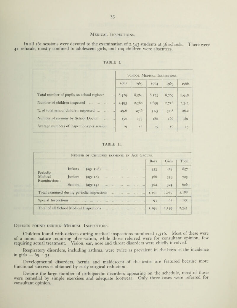 Medical Inspections. In all 161 sessions were devoted to the examination of 2,343 students at 36 schools. There were 41 refusals, mostly confined to adolescent girls, and 109 children were absentees. TABLE I. Sc hool Medical Ins PECTIONS. 1962 1963 J964 1965 1966 Total number of pupils on school register 8,429 8,564 8,573 8,767 8,948 Number of children inspected . 2.493 2,360 2,699 2,716 2,343 % of total school children inspected. 29.6 27.6 3i-5 3°.8 26.2 Number of sessions by School Doctor . 150 J73 180 166 l6l Average numbers of inspections per session l9 l3 15 l6 *5 TABLE II Number of Children examined in Age Groups. Boys Girls Total Infants (age 5-6) . 433 424 857 Periodic Medical Juniors (age 10) . 366 359 725 Examinations : Seniors (age 14) . 302 3°4 606 d'otal examined during periodic inspections . I,IOI 1,087 2,188 Special Inspections . 93 62 155 Total of all School Medical Inspections . M94 LI49 2,343 Defects found during Medical Inspections. Children found with defects during medical inspections numbered 1,316. Most of these were of a minor nature requiring observation, while those referred were for consultant opinion, few requiring actual treatment. Vision, ear, nose and throat disorders were chiefly involved. Respiratory disorders, including asthma, were twice as prevalent in the boys as the incidence in girls — 69 : 35. Developmental disorders, hernia and maldescent of the testes are featured because more functional success is obtained by early surgical reduction. Despite the large number of orthopaedic disorders appearing on the schedule, most of these were remedial by simple exercises and adequate footwear. Only three cases were referred for consultant opinion.