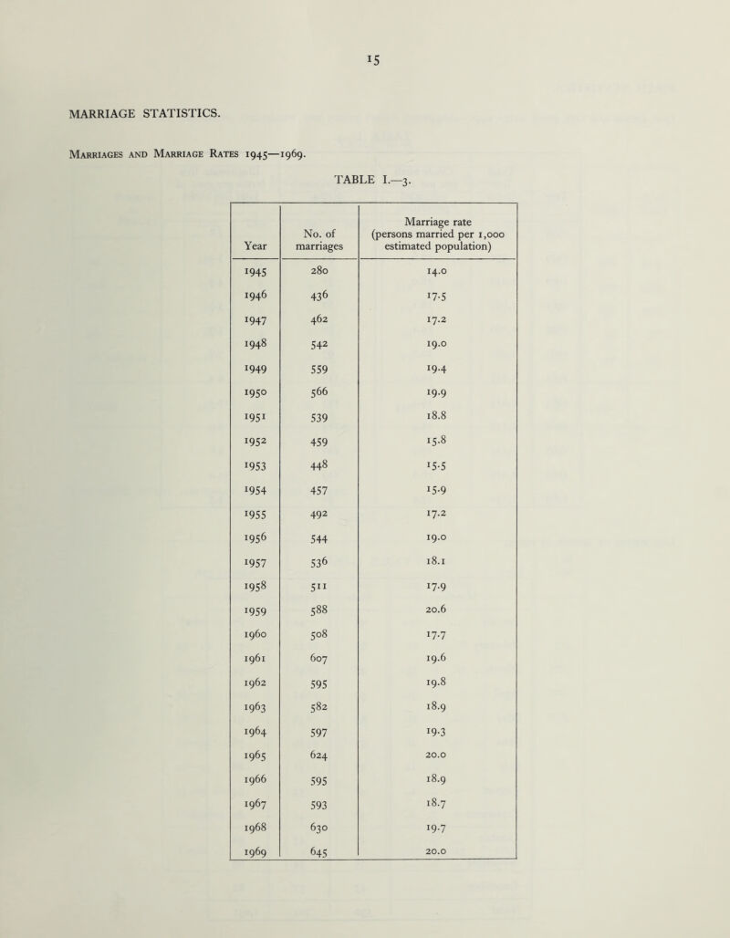 MARRIAGE STATISTICS. Marriages and Marriage Rates 1945—1969. TABLE I.—3. Year No. of marriages Marriage rate (persons married per 1,000 estimated population) J945 280 14.0 1946 436 I7-5 *947 462 17.2 1948 542 19.0 1949 559 J9-4 1950 566 !9-9 i95i 539 18.8 W 459 15.8 I953 448 I5-5 I954 457 I5-9 1955 492 17.2 1956 544 19.0 1957 536 18.1 1958 5ii 17.9 1959 588 20.6 i960 508 17.7 1961 607 19.6 1962 595 19.8 1963 582 18.9 1964 597 i9-3 1965 624 20.0 1966 595 18.9 1967 593 18.7 1968 630 19.7 1969 645 20.0