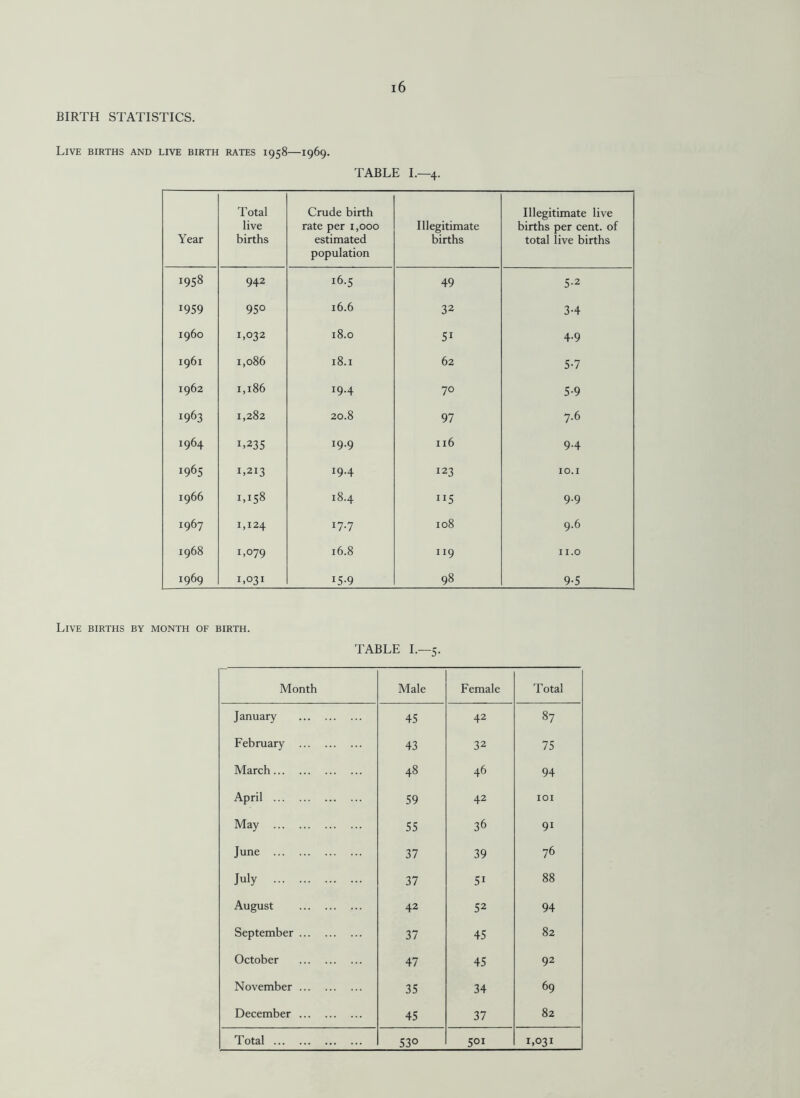 BIRTH STATISTICS. Live births and live birth rates 1958—1969. TABLE I.—4. Year Total live births Crude birth rate per 1,000 estimated population Illegitimate births Illegitimate live births per cent, of total live births 1958 942 16.5 49 5-2 1959 95° 16.6 32 34 i960 1,032 18.0 51 4.9 1961 1,086 18.1 62 5-7 1962 1,186 19.4 70 5-9 1963 1,282 20.8 97 7.6 1964 1,235 I9'9 116 94 1965 1,213 19-4 123 10.1 1966 i,i58 18.4 ”5 9.9 1967 1,124 17.7 108 9.6 1968 1,079 16.8 n9 11.0 1969 1,031 i5-9 98 9-5 Live births by month of birth. TABLE I.—5. Month Male Female Total January . 45 42 87 February . 43 32 75 March. 48 46 94 April . 59 42 IOI May . 55 36 91 June . 37 39 76 July . 37 5i 88 August . 42 52 94 September. 37 45 82 October . 47 45 92 November. 35 34 69 December. 45 37 82 T otal. 530 501 1,031