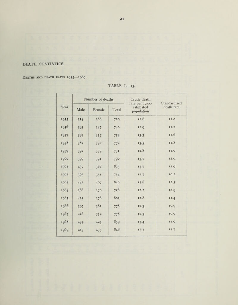 DEATH STATISTICS. Deaths and death rates 1955—1969. TABLE I.—13. Year Number of deaths Crude death rate per 1,000 estimated population Standardised death rate Male Female Total I955 354 366 720 12.6 11.0 i956 393 347 740 12.9 11.2 1957 397 357 754 13-3 11.6 1958 382 39° 772 13-5 11.8 1959 392 339 73i 12.8 11.0 i960 399 39i 790 13-7 12.0 1961 437 388 825 *3-7 11.9 1962 363 35i 7H 11.7 10.2 1963 442 4°7 849 13.8 12.3 1964 388 37° 758 12.2 10.9 1965 425 378 803 12.8 11-4 1966 397 381 778 12.3 10.9 1967 426 352 778 12.3 10.9 1968 434 425 859 i3-4 11.9 1969 4J3 435 848 i3-i 11-7