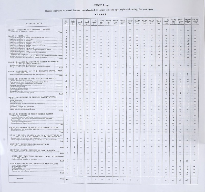 Deaths (exclusive of foetal deaths) cross-classified by cause, sex and age, registered during the year 1969. FEMALE CAUSE OF DEATH All Ages (3) Under 1 year (4) 1—4 years (5) 5—9 years (6) 10—14 years ' (7) 15—19 years (8) 20—24 years (9) 25—29 years (10) 30—34 years (11) 35—39 years (12) 40—44 years (13) 45—49 years (14) 50—54 years (15) 55—59 years (16) 60—64 years (17) 65—69 years (18) 70—74 years (19) 75 years and ovei (20) Age not stated (21) GROUP I—INFECTIVE AND PARASITIC DISEASES 2 _ I — — — — — 1 — - - - 2 — — — GROUP II—NEOPLASMS 2 _ _ — — — — — - - - - - - I 1 - Malignant neoplasm of buccal ca\ ity and pharynx . 2 — — — — — — 6 _ 12 — — — — — 1 7 _ IO — — — — — _ I — — — — — — l _ *4 — — — — — ‘ ' 24 1 — — — — — — — I 2 1 1 _ — — — — — — — — — — — — — 1 2 — — — — — — — — 1 18 — — — — — — — 4 2 1 — — — — — — — — J Lymphosarcoma and other neoplasms of lymphatic and haematopoietic system 1 — — _ _ _ — — ! — — — — — — — — 12 - — 94 — — — — — — — I 3 2 6 4 9 39 GROUP III—ALLERGIC, ENDOCRINE SYSTEM, METABOLIC AND NUTRITIONAL DISEASES 1 _ _ _ _ _ 1 — 1 — — - ' — — — ; — — — — Total 2 — — — — ; — — — — 1 GROUP VI—DISEASES OF THE NERVOUS SYSTEM AND SENSE ORGANS 75 75 I 1 3 3 2 3 j j 51 _ Total — — — — ■ — — — — — I 1 3 3 2 3 11 51 GROUP VII—DISEASES OF THE CIRCULATORY SYSTEM 2 _ _ 1 1 _ _ _ — 66 _ — — _ — — 1 — — — — — 2 6 11 12 34 — _ _ — _ — — — — — — — — — — — 2 1 — _ — — _ — — : — 1 — — — — — — — 1 I 2 — 4 6 _ — — — - : — — — — — 1 — — — — 4 9 — _ — — _ — — • — — — — — — — 1 1 I 3 — _ — — _ — — — — — — — — — — — — 2 — _ _ — _ — — — — — — — — — — — 2 7 — Other diseases of circulatory system . Total 10 116 — — — — — — 1 — 1 - 1 4 9 13 4 26 4 62 - GROUP VIII—DISEASES OF THE RESPIRATORY SYSTEM 1 1 3 _ _ _ _ _ _ _ _ _ _ — _ _ _ — 3 — _ _ _ , j _ _ _ _ 5 — _ _ _ _ _ _ _ I 1 — _ _ _ _ _ _ _ _ 1 _ 6 _ j _ 3 _ _ _ j Total 31 I I — — - — — I - I — 2 3 3 3 2 14 — GROUP IX—DISEASES OF THE DIGESTIVE SYSTEM j 8 1 2 _ J Total 16 — — — — — — — — — — 2 — 1 3 5 - — 5 — GROUP X—DISEASES OF THE GENITO-URINARY SYSTEM J Total 4 — — — — — — — — — — — — — — 1 2 1 — GROUP XI—DELIVERIES AND COMPLICATIONS OF PREGNANCY, CHILDBIRTH AND THE PUERPERIUM l 1 Tota 2 — — — — — — 1 I _ _ _ _ _ _ _ _ _ _ GROUP XIV—CONGENITAL MALFORMATIONS Tota 1 1 — — — — — — _ z _ z z z z z z GROUP XV—CERTAIN DISEASES OF EARLY INFANCY Ill-defined diseases peculiar to early infancy, and immaturity unqualified. Tota 4 4 4 - - - - - - — — — — — — — — — — — GROUP XVI—SYMPTOMS, SENILITY AND ILL-DEFINED CONDITIONS Senility without mention of psychosis . 63 63 62 62 Tota - - — — — — — — — — _ _ _ _ _ I — GROUP XVII—ACCIDENTS, POISONINGS AND VIOLENCE Motor vehicle accidents . Accidental poisoning. 8 — — — — — — — 1 — — 2 — Accidental falls . — I — — 1 — 1 2 — I 2 — All other accidental causes . — — — — — — — — — — I 8 — Suicide and self-inflicted injury. 1 — — — — — — — — — — — — Tota 1 25 1 — — 1 — - ■ - I I I 1 1 1 1 3 2 I 13 - All causes. Tota 1 435 7 I 1 - - 2 33 35