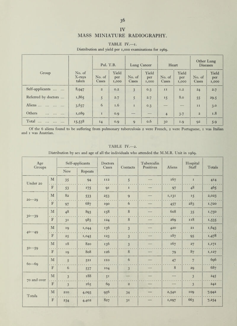 IV MASS MINIATURE RADIOGRAPHY. TABLE IV.—i. Distribution and yield per 1,000 examinations for 1969. Group No. of X-rays taken Pul. T.B. Lung C dancer Heart Other Lung Diseases No. of Cases Yield per 1,000 No. of Cases Yield per 1,000 No. of Cases Yield per 1,000 No. of Cases Yield per 1,000 Self-applicants . 8,947 2 0.2 3 °-3 11 1.2 24 2.7 Referred by doctors ... 1,865 5 2.7 5 2-7 15 8.0 55 29-5 Aliens. 3,637 6 1.6 1 o-3 — — 11 3-o Others . 1,089 1 0.9 — — 4 3-7 2 1.8 Total. 15,538 14 0.9 9 0.6 3° 1.9 92 5-9 Of the 6 aliens found to be suffering from pulmonary tuberculosis 2 were French, 2 were Portuguese, 1 was Italian and 1 was Austrian. TABLE IV.—2. Distribution by sex and age of all the individuals who attended the M.M.R. Unit in 1969. Age Groups Self-applicants Doctors Cases Contacts Tuberculin Positives Aliens Hospital Staff Totals New Repeats Under 20 M 35 94 112 5 — 167 1 4H F 53 175 91 1 — 97 48 465 20—-29 M 82 533 253 9 — I,I3I 15 2,023 F 97 687 190 6 — 457 283 1,720 30—39 M 48 893 158 8 — 608 35 L75o F 31 985 124 8 — 269 118 1 >535 40—49 M l9 1,044 136 3 — 420 21 L643 F 25 U°45 123 3 — 187 95 00 Tp *—i 5°—59 M 18 820 136 3 — 167 27 1,171 F !9 808 126 8 — 79 87 1,127 60—-69 M 5 521 no 6 — 47 7 696 F 6 537 104 3 — 8 29 687 70 and over M 3 188 5i — — — 3 245 F 3 165 69 2 — — 3 242 Totals M 210 4,093 956 34 — 2,54° 109 7,942 F 234 4,402 827 3i — 1,097 663 7,254