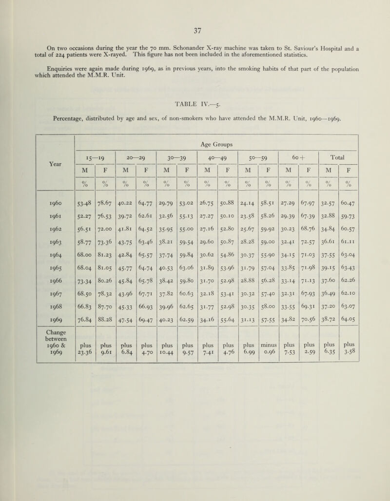 On two occasions during the year the 70 mm. Schonander X-ray machine was taken to St. Saviour’s Hospital and a total of 224 patients were X-rayed. This figure has not been included in the aforementioned statistics. Enquiries were again made during 1969, as in previous years, into the smoking habits of that part of the population which attended the M.M.R. Unit. TABLE IV.—5. Percentage, distributed by age and sex, of non-smokers who have attended the M.M.R. Unit, i960—1969. Age Groups Year 15- -19 20- -29 3°- -39 40- -49 5°- -59 60 + Total M F M F M F M F M F M F M F % % 0/ /o 0/ /o 0/ /o 0/ /o 0/ /o 0/ /o % % 0/ /o 0/ /o 0/ /o 0/ /o i960 53-48 78.67 40.22 64.77 29.79 53-02 26.75 50.88 24.14 58-51 27.29 67.97 32-57 60.47 1961 52.27 76-53 39-72 62.61 32-56 55-i3 27.27 50.10 23-58 58.26 29-39 67-39 32.88 59-73 1962 56-51 72.00 41.81 64.52 35-95 55-0° 27.16 52.80 25.67 59-92 30-23 68.76 34-84 60.57 1963 58-77 73-36 43-75 63.46 38.21 59-54 29.60 50.87 28.28 59.00 32.41 72-57 36.61 61.11 1964 68.00 81.23 42.84 65-57 37-74 59-84 30.62 54.86 3°-37 55-9° 34-15 71.03 37-55 63.04 i965 68.04 81.05 45-77 64.74 40-53 63.06 31 -89 53-96 31-79 57-04 33-85 71.98 39-15 63-43 1966 73-34 80.26 45-84 65.78 38.42 59.80 3I-7° 52.98 28.88 56.28 33-14 7I-I3 37.60 62.26 1967 68.50 78.32 43-96 67.71 37.82 60.63 32.18 53-41 30-32 57-40 32-31 67-93 36-49 62.10 1968 66.83 87.70 45-33 66.93 39-96 62.65 31 -77 52.98 30-35 58.00 33-55 69.31 37.20 63.07 1969 76.84 88.28 47-54 69.47 40.23 62.59 34-!6 55-64 3I-I3 57-55 34.82 70.56 38.72 64.05 Change between i960 & 1969 plus 23-36 plus 9.61 plus 6.84 plus 4-7° plus 10.44 plus 9-57 plus 7.41 plus 4.76 plus 6.99 minus 0.96 plus 7-53 plus 2-59 plus 6-35 plus 3-58