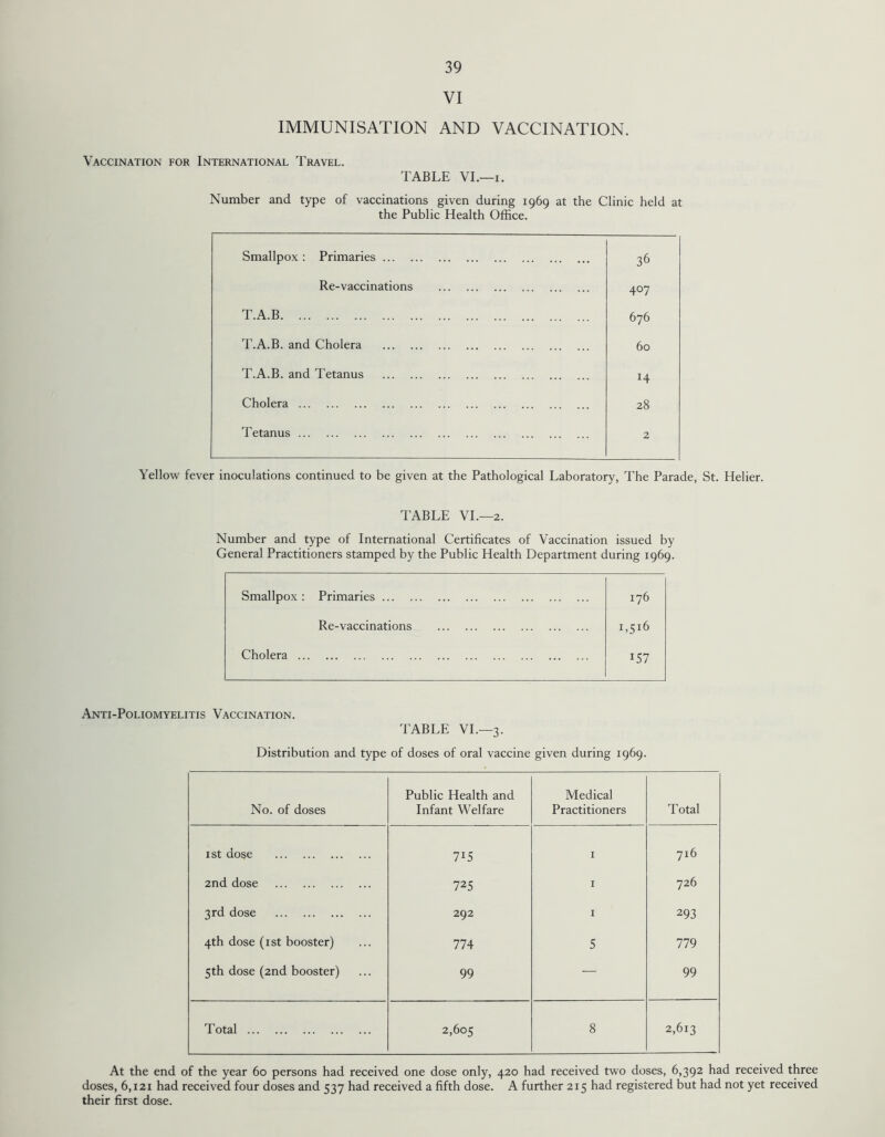 VI IMMUNISATION AND VACCINATION. Vaccination for International Travel. TABLE VI.—i. Number and type of vaccinations given during 1969 at the Clinic held at the Public Health Office. Smallpox : Primaries. 36 Re-vaccinations . 4°7 T.A.B. 676 T.A.B. and Cholera . 60 T.A.B. and Tetanus . . H Cholera. 28 Tetanus. 2 Yellow fever inoculations continued to be given at the Pathological Laboratory, The Parade, St. Helier. TABLE VI.—2. Number and type of International Certificates of Vaccination issued by General Practitioners stamped by the Public Health Department during 1969. Smallpox : Primaries. 176 Re-vaccinations . 1,516 Cholera. 157 Anti-Poliomyelitis Vaccination. TABLE VI.—3. Distribution and type of doses of oral vaccine given during 1969. No. of doses Public Health and Infant Welfare Medical Practitioners Total 1 st dose . 7i5 I 716 2nd dose . 725 1 726 3rd dose . 292 1 293 4th dose (1st booster) 774 5 779 5th dose (2nd booster) 99 — 99 T otal. 2,605 8 2,613 At the end of the year 60 persons had received one dose only, 420 had received two doses, 6,392 had received three doses, 6,121 had received four doses and 537 had received a fifth dose. A further 215 had registered but had not yet received their first dose.