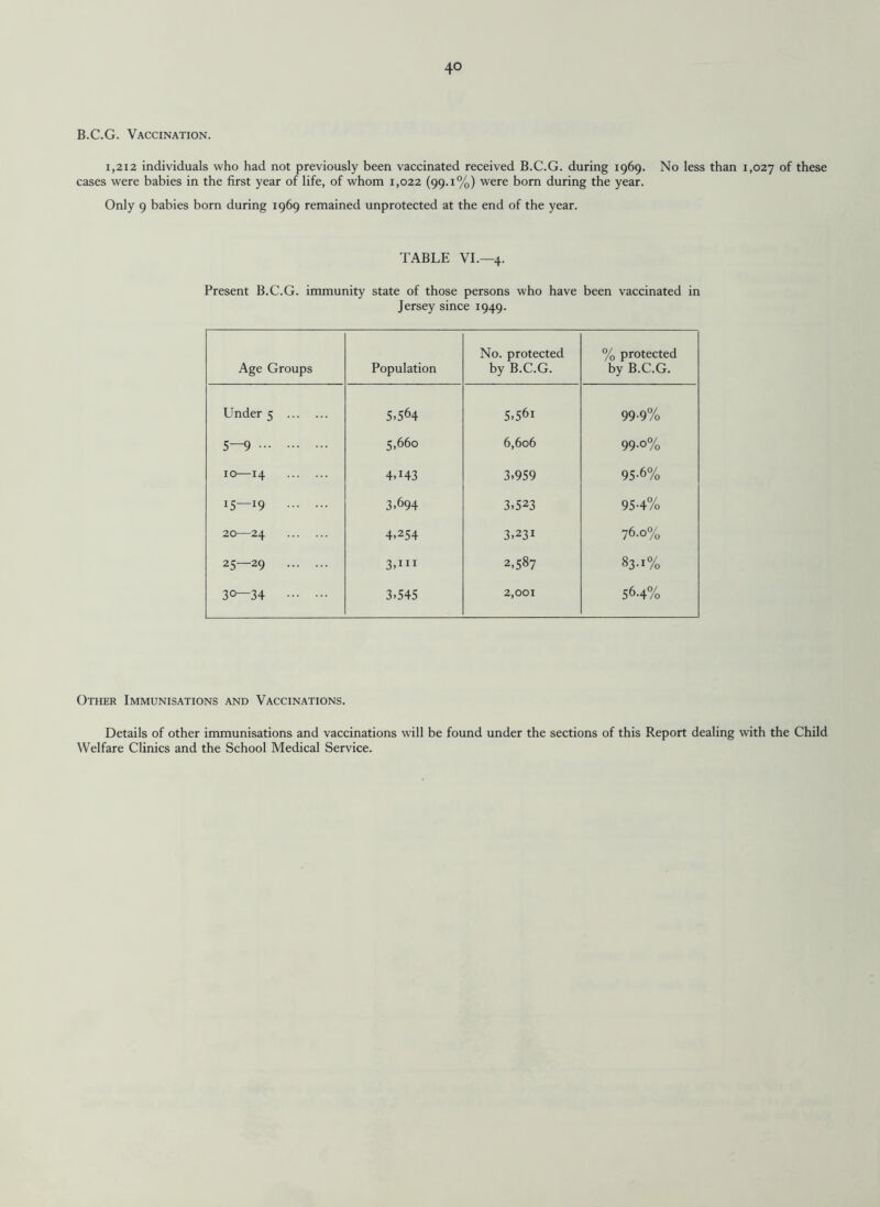 B.C.G. Vaccination. 1,212 individuals who had not previously been vaccinated received B.C.G. during 1969. No less than 1,027 °f these cases were babies in the first year of life, of whom 1,022 (99.1%) were born during the year. Only 9 babies born during 1969 remained unprotected at the end of the year. TABLE VI.—4. Present B.C.G. immunity state of those persons who have been vaccinated in Jersey since 1949. Age Groups Population No. protected by B.C.G. % protected by B.C.G. Under 5 . 5.564 5.56i 99-9% 5—9. 5,660 6,606 99.0% lo—H . 4.H3 3.959 95-6% IS—I9 . 3.694 3.523 95-4% 20—24 . 4.254 3,231 76.0% 25—29 . 3.i 2,587 83-1% 30—34 . 3.545 2,001 564% Other Immunisations and Vaccinations. Details of other immunisations and vaccinations will be found under the sections of this Report dealing with the Child Welfare Clinics and the School Medical Service.