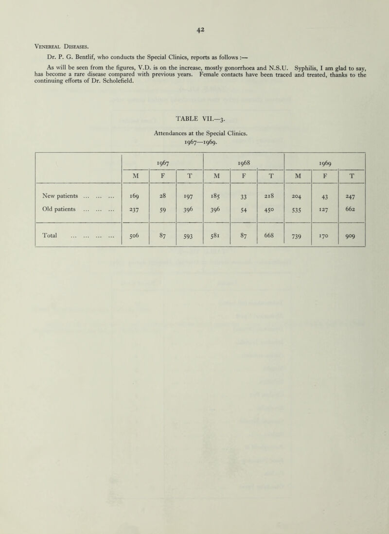 Venereal Diseases. Dr. P. G. Bentlif, who conducts the Special Clinics, reports as follows :— As will be seen from the figures, V.D. is on the increase, mostly gonorrhoea and N.S.U. Syphilis, I am glad to say, has become a rare disease compared with previous years. Female contacts have been traced and treated, thanks to the continuing efforts of Dr. Scholefield. TABLE VII.—3. Attendances at the Special Clinics. 1967—1969. 1967 1968 1969 M F T M F T M F T New patients . 169 28 197 00 33 218 204 43 247 Old patients . 237 59 396 396 54 45° 535 127 662 593 739 170 909