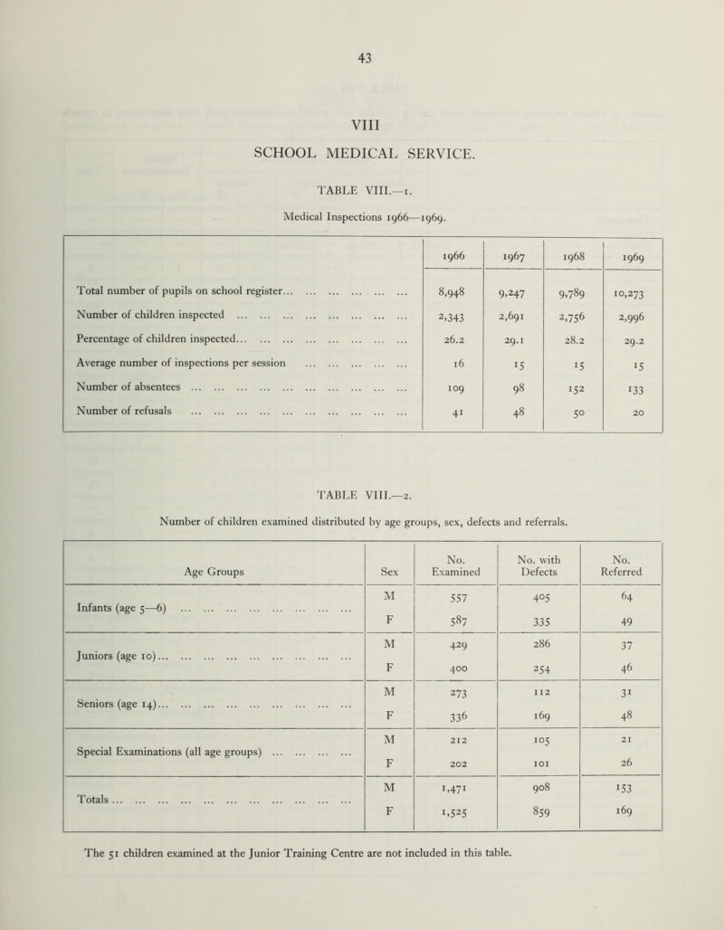 VIII SCHOOL MEDICAL SERVICE. TABLE VIII.—i. Medical Inspections 1966—1969. 1966 1967 1968 1969 Total number of pupils on school register. 8,948 9,247 9,789 10,273 Number of children inspected . 2,343 2,691 2,756 2,996 Percentage of children inspected. 26.2 29.1 28.2 29.2 Average number of inspections per session . 16 15 15 15 Number of absentees . 109 98 152 133 Number of refusals . 4i 48 5° 20 TABLE VIII.—2. Number of children examined distributed by age groups, sex, defects and referrals. No. No. with No. Age Groups Sex Examined Defects Referred M 557 405 64 Infants (age 5—6) . F 587 335 49 M 429 286 37 Juniors (age 10). F 400 254 46 M 273 112 3i Seniors (age 14). F 336 169 48 M 212 i°5 21 Special Examinations (all age groups) . 26 F 202 IOI M L471 908 153 Totals. F 1,525 ON 00 169 The 51 children examined at the Junior Training Centre are not included in this table.