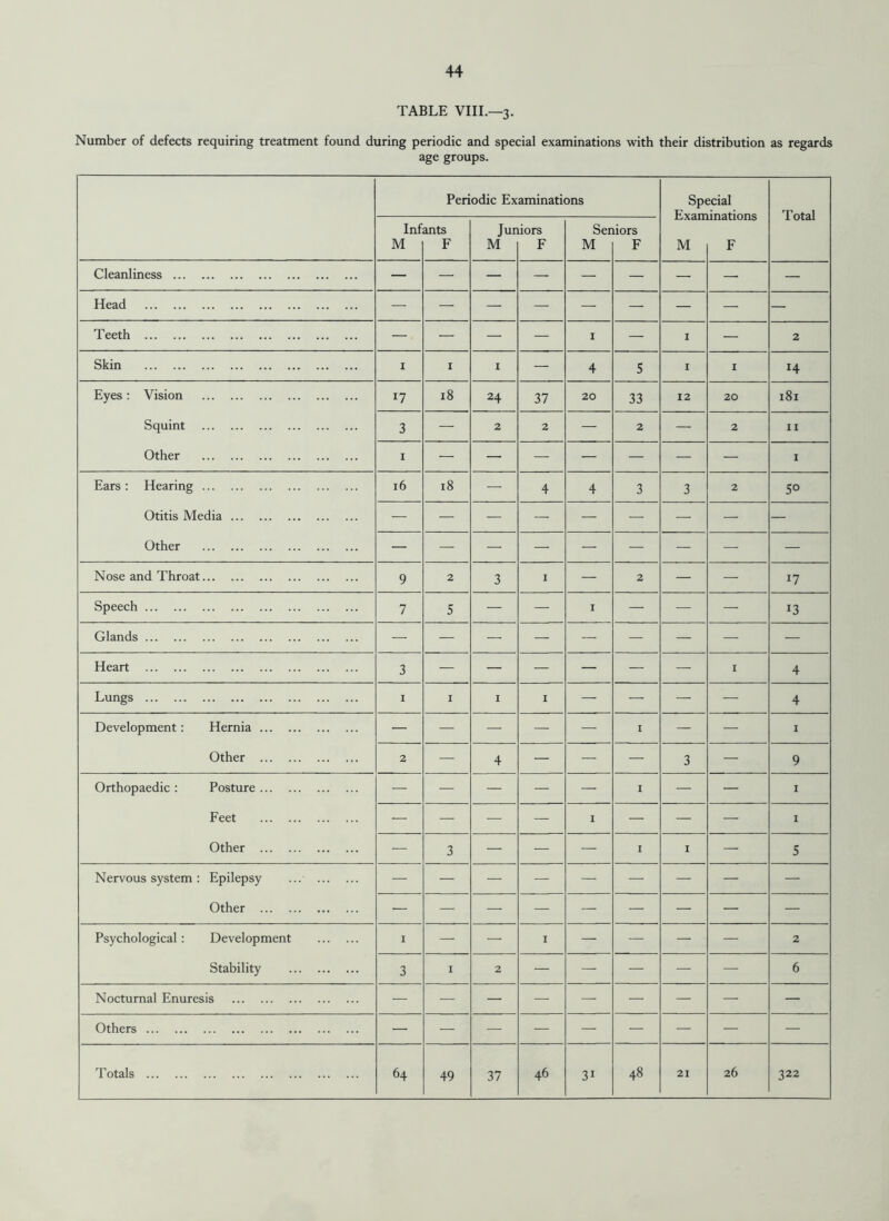 TABLE VIII.—3. Number of defects requiring treatment found during periodic and special examinations with their distribution as regards age groups. Periodic Examinations Special Total Inf M ants F Jun M dors F Ser M dors F M F Cleanliness . — — — — — — — — — Head . — — — — — — — — — Teeth . — — — — 1 — 1 — 2 Skin . 1 1 1 — 4 5 1 1 14 Eyes: Vision . 17 18 24 37 20 33 12 20 181 Squint . 3 — 2 2 — 2 — 2 11 Other . 1 — — — — — — — 1 Ears: Hearing. 16 18 — 4 4 3 3 2 50 Otitis Media. Other . — — — — — — — — — Nose and Throat. 9 2 3 1 — 2 — — 17 Speech . 7 5 — — 1 — — — J3 Glands. — — — — — — — — — Heart . 3 — — — — — — 1 4 Lungs . 1 1 1 i — — — — 4 Development: Hernia. — — — — — 1 — — 1 Other . 2 — 4 — — — 3 — 9 Orthopaedic : Posture. — — — — — 1 — — 1 Feet . — — — — 1 — — — 1 Other . — 3 — — — 1 1 — 5 Nervous system : Epilepsy ...■ . — — — — — — — — — Other . — — — — — — — — — Psychological : Development . I — — 1 — — — — 2 Stability . 3 1 2 — — — — 6 Nocturnal Enuresis . — — — — — — — — — Others. — — — — — — — — — 49 37 31