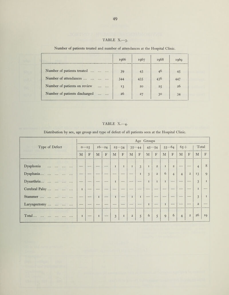 TABLE X.—3. Number of patients treated and number of attendances at the Hospital Clinic. 1966 1967 1968 1969 Number of patients treated . 39 43 46 45 Number of attendances. 344 435 436 447 Number of patients on review . 13 20 25 26 Number of patients discharged . 26 27 30 34 TABLE X.—4. Distribution by sex, age group and type of defect of all patients seen at the Hospital Clinic. Type of Defect Age Groups 0— -15 16- -24 25- -34 35- -44 45- -54 55- -64 65 + To tal M F M F M F M F M F M F M F M F Dysphonia . — — — — I 1 1 3 1 2 1 2 — — 4 8 Dysphasia. 1 3 2 6 4 4 2 13 9 Dysarthria. — — — — 1 — — — 1 1 1 — — — 3 1 Cerebral Palsy. 1 1 — Stammer. — — 1 — 1 — 1 X — — — — — — 3 1 Laryngectomy. — — — — — — — — 1 — 1 — — — 2 — 3