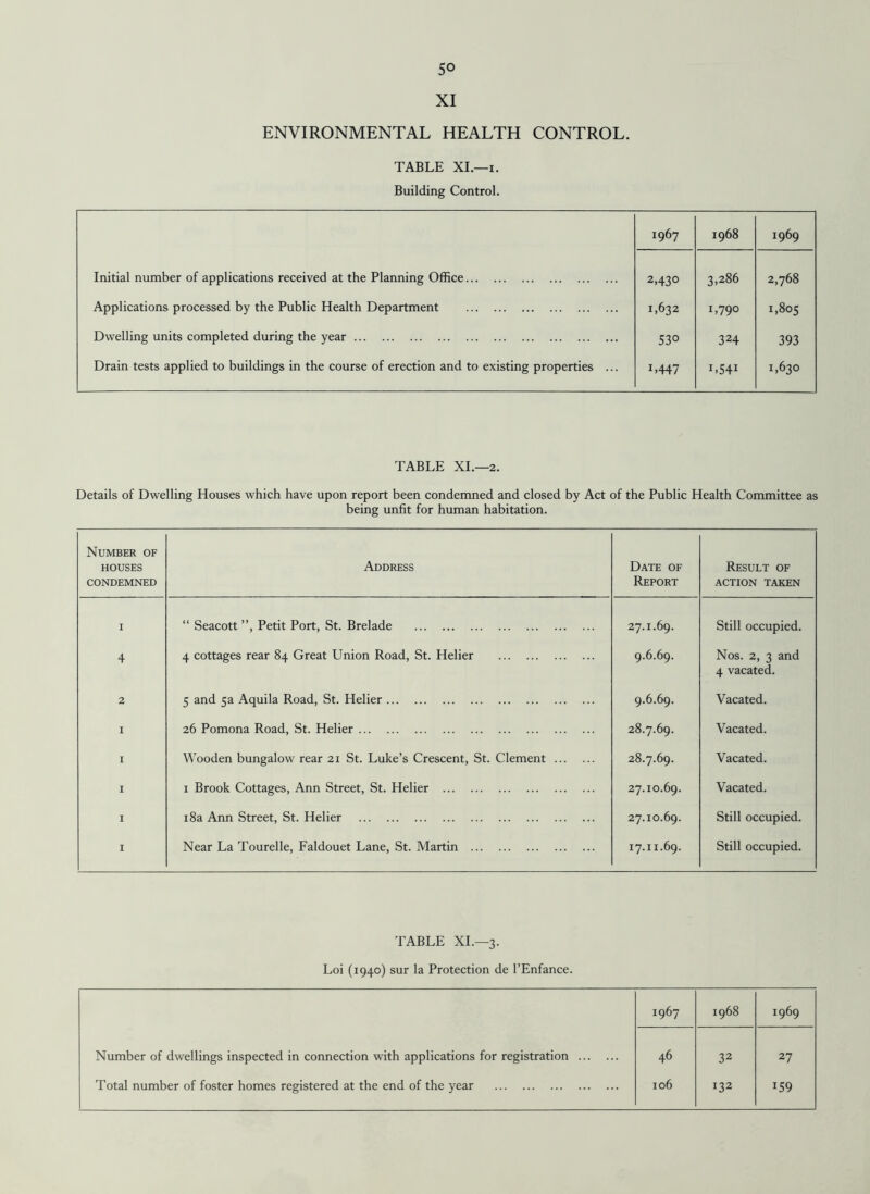 5° XI ENVIRONMENTAL HEALTH CONTROL. TABLE XI.—i. Building Control. 1967 1968 1969 Initial number of applications received at the Planning Office. 2,43° 3,286 2,768 Applications processed by the Public Health Department . 1,632 L790 O 00 M Dwelling units completed during the year. 530 324 393 Drain tests applied to buildings in the course of erection and to existing properties ... L447 I,54I 1,630 TABLE XI.—2. Details of Dwelling Houses which have upon report been condemned and closed by Act of the Public Health Committee as being unfit for human habitation. Number of houses CONDEMNED Address Date of Report Result of ACTION TAKEN I “ Seacott ”, Petit Port, St. Brelade . 27.1.69. Still occupied. 4 4 cottages rear 84 Great Union Road, St. Helier . 9.6.69. Nos. 2, 3 and 4 vacated. 2 5 and 5a Aquila Road, St. Helier. 9.6.69. Vacated. 1 26 Pomona Road, St. Helier. 28.7.69. Vacated. 1 Wooden bungalow rear 21 St. Luke’s Crescent, St. Clement. 28.7.69. Vacated. 1 1 Brook Cottages, Ann Street, St. Helier . 27.10.69. Vacated. 1 18a Ann Street, St. Helier . 27.10.69. Still occupied. 1 Near La Tourelle, Faldouet Lane, St. Martin . 17.11.69. Still occupied. TABLE XI.—3. Loi (1940) sur la Protection de l’Enfance. 1967 1968 1969 Number of dwellings inspected in connection with applications for registration . 46 32 27 Total number of foster homes registered at the end of the year . 106 132 159