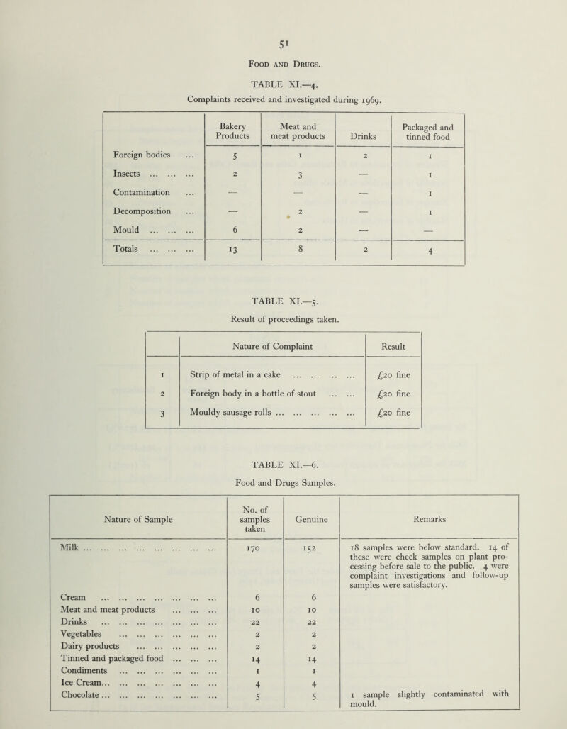 Food and Drugs. TABLE XI.—4. Complaints received and investigated during 1969. Bakery Products Meat and meat products Drinks Packaged and tinned food Foreign bodies 5 1 2 1 Insects . 2 3 — 1 Contamination — — — 1 Decomposition — 2 • — 1 Mould . 6 2 — — Totals . 13 8 2 4 TABLE XI.—5. Result of proceedings taken. Nature of Complaint Result 1 Strip of metal in a cake . £20 fine 2 Foreign body in a bottle of stout . £20 fine 3 Mouldy sausage rolls. £20 fine TABLE XI.—6. Food and Drugs Samples. Nature of Sample No. of samples taken Genuine Remarks Milk. 170 152 18 samples were below standard. 14 of these were check samples on plant pro¬ cessing before sale to the public. 4 were complaint investigations and follow-up samples were satisfactory. Cream . 6 6 Meat and meat products . 10 10 Drinks . 22 22 Vegetables . 2 2 Dairy products . 2 2 Tinned and packaged food . H H Condiments . 1 1 Ice Cream. 4 4 Chocolate. 5 5 1 sample slightly contaminated with mould.