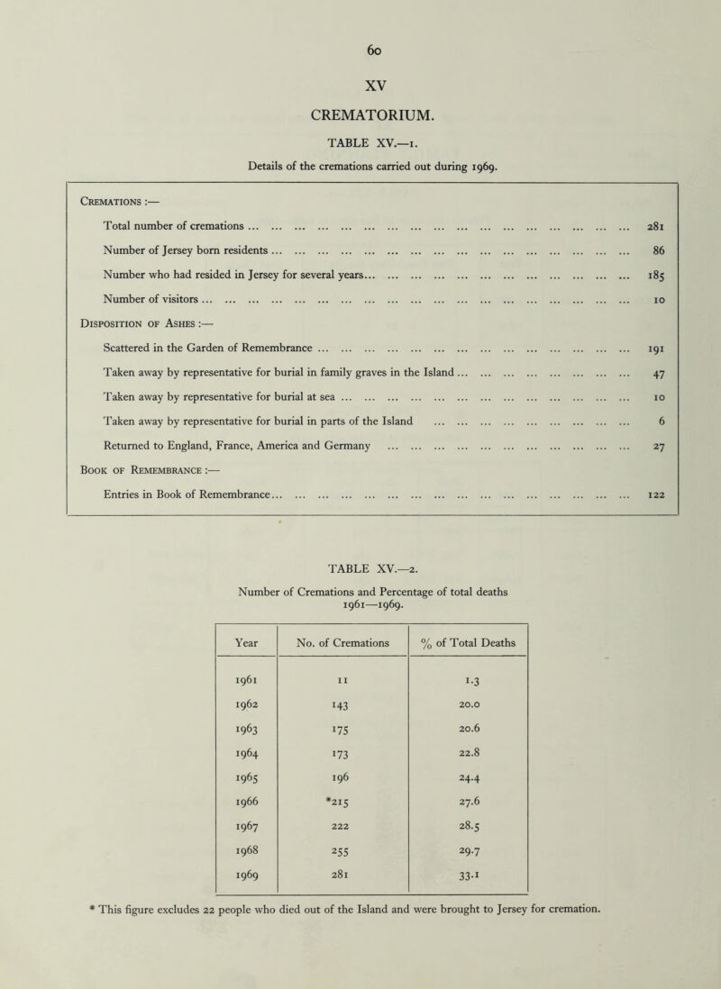 XV CREMATORIUM. TABLE XV.—x. Details of the cremations carried out during 1969. Cremations :— Total number of cremations. . 281 Number of Jersey born residents. . 86 Number who had resided in Jersey for several years. . 185 Number of visitors. . 10 Disposition of Ashes :— Scattered in the Garden of Remembrance. . 191 Taken away by representative for burial in family graves in the Island. . 47 Taken away by representative for burial at sea. . 10 Taken away by representative for burial in parts of the Island . . 6 Returned to England, France, America and Germany . . 27 Book of Remembrance :— Entries in Book of Remembrance. . 122 TABLE XV.—2. Number of Cremations and Percentage of total deaths 1961—1969. Year No. of Cremations % of Total Deaths 1961 11 i-3 1962 143 20.0 1963 175 20.6 1964 173 22.8 1965 196 24.4 1966 *215 27.6 1967 222 28.5 1968 255 29.7 x969 281 33-1 * This figure excludes 22 people who died out of the Island and were brought to Jersey for cremation.