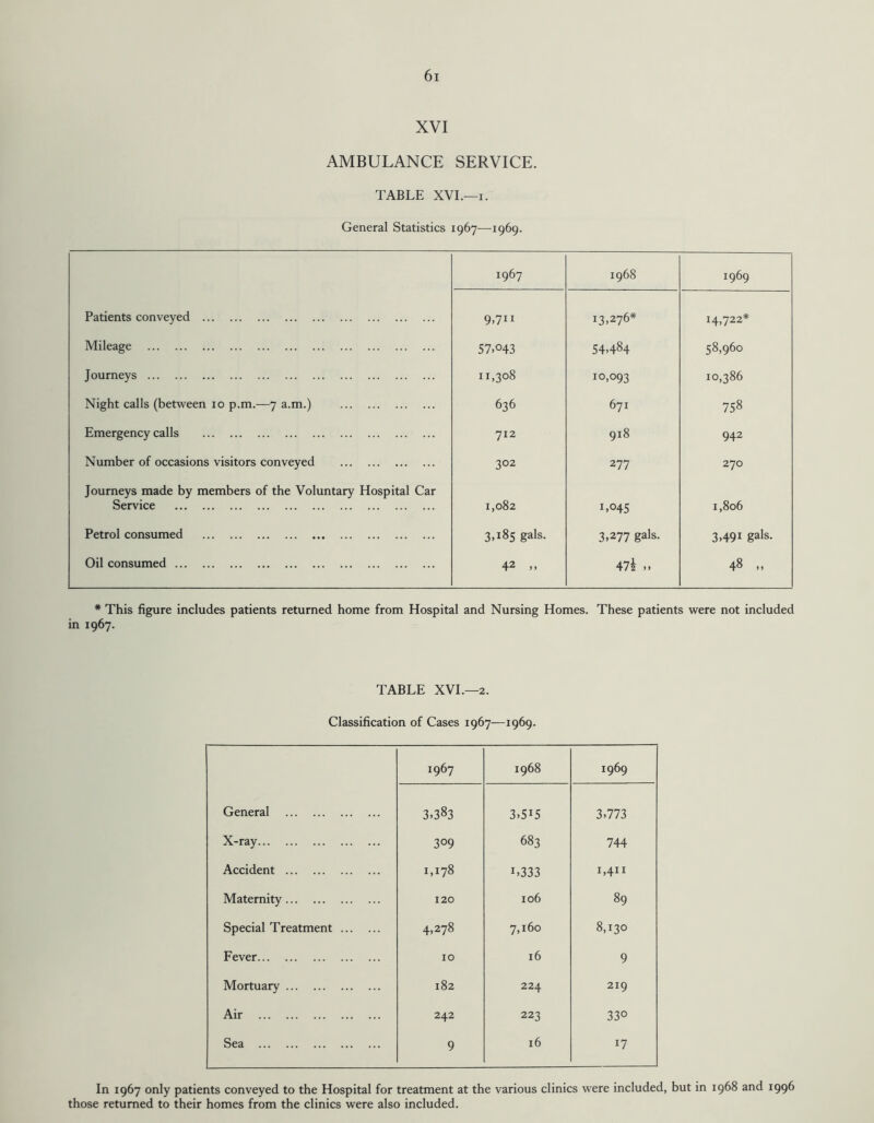 XVI AMBULANCE SERVICE. TABLE XVI.—i. General Statistics 1967—1969. 1967 1968 1969 Patients conveyed . 9,7“ 13,276* 14,722* Mileage . 57.043 54,484 58,960 Journeys . 11,308 10,093 10,386 Night calls (between 10 p.m.—7 a.m.) . 636 671 758 Emergency calls . 712 918 942 Number of occasions visitors conveyed . 302 277 270 Journeys made by members of the Voluntary Hospital Car Service . 1,082 1,045 1,806 Petrol consumed . 3,185 gals. 3,277 gals. 3,491 gals. Oil consumed. 42 „ 47 £ „ 48 ,, * This figure includes patients returned home from Hospital and Nursing Homes. These patients were not included in 1967. TABLE XVI.—2. Classification of Cases 1967—1969. 1967 1968 J969 General . 3,383 3,5U 3,773 X-ray. 3°9 683 744 Accident . 1,178 i,333 1,4“ Maternity. 120 106 89 Special Treatment. 4,278 7,160 8,130 Fever. 10 16 9 Mortuary. 182 224 219 Air . 242 223 33° Sea . 9 16 17 In 1967 only patients conveyed to the Hospital for treatment at the various clinics were included, but in 1968 and 1996 those returned to their homes from the clinics were also included.