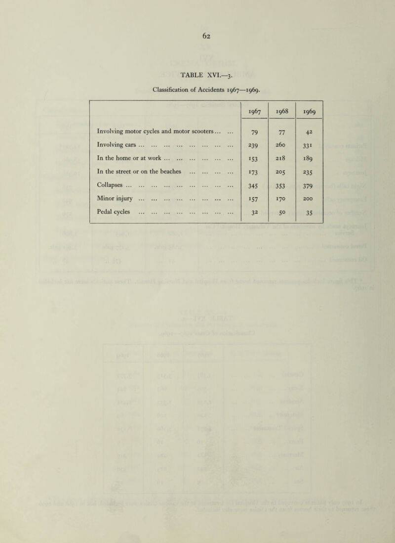 TABLE XVI.—3. Classification of Accidents 1967—1969. 1967 1968 ^69 Involving motor cycles and motor scooters. 79 77 42 Involving cars. 239 260 33i In the home or at work. 153 218 189 In the street or on the beaches . 173 205 235 Collapses. 345 353 379 Minor injury . 157 170 200 Pedal cycles . 32 50 35